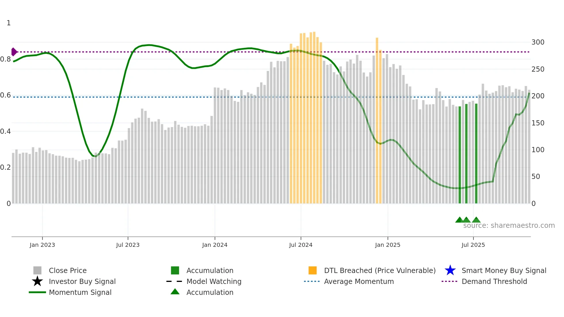 MAXIND weekly Smart Money chart