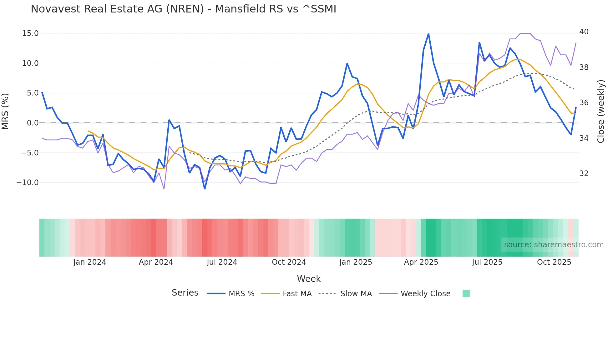 NREN Mansfield Relative Strength chart