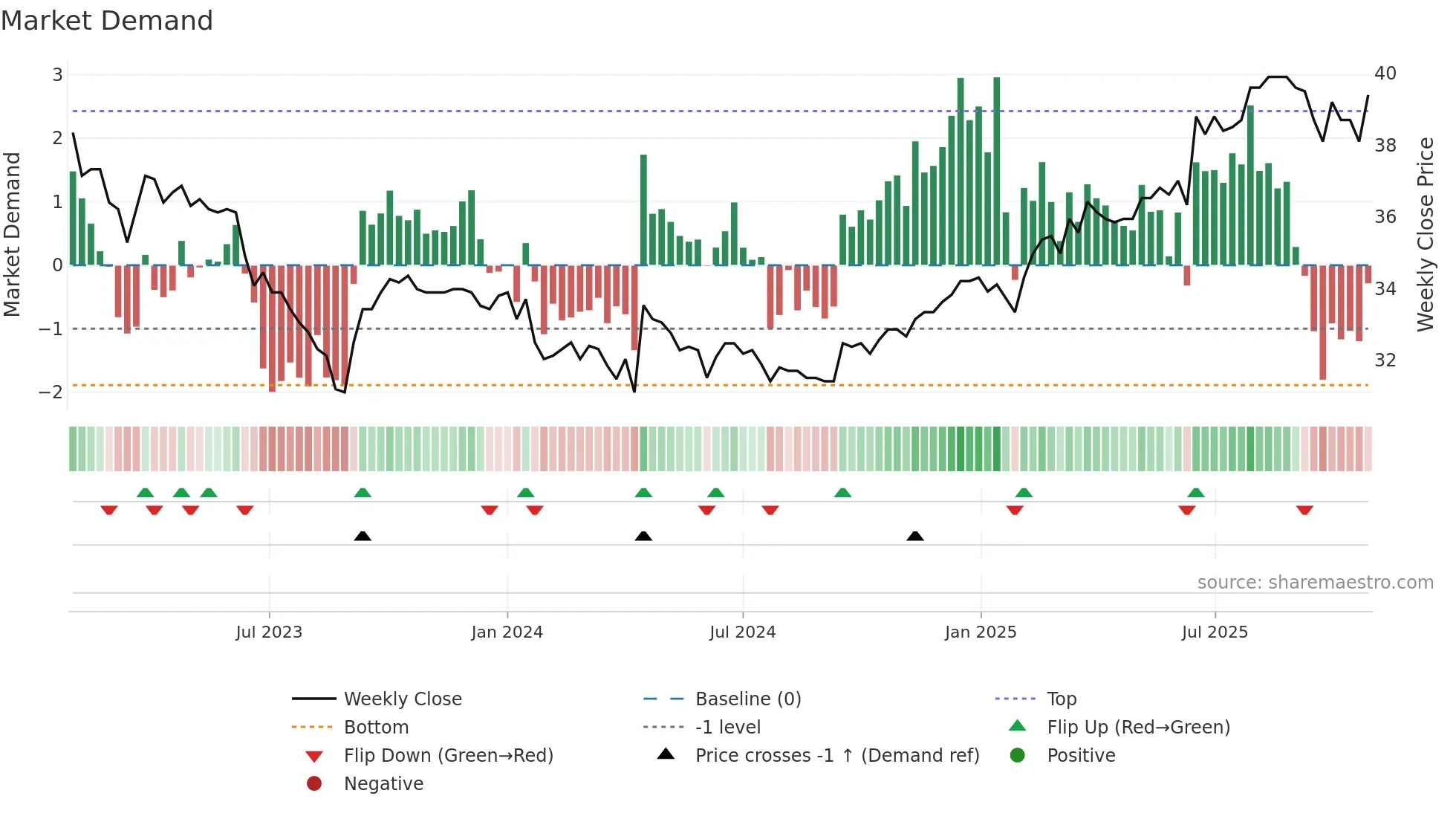 NREN weekly Market Demand chart