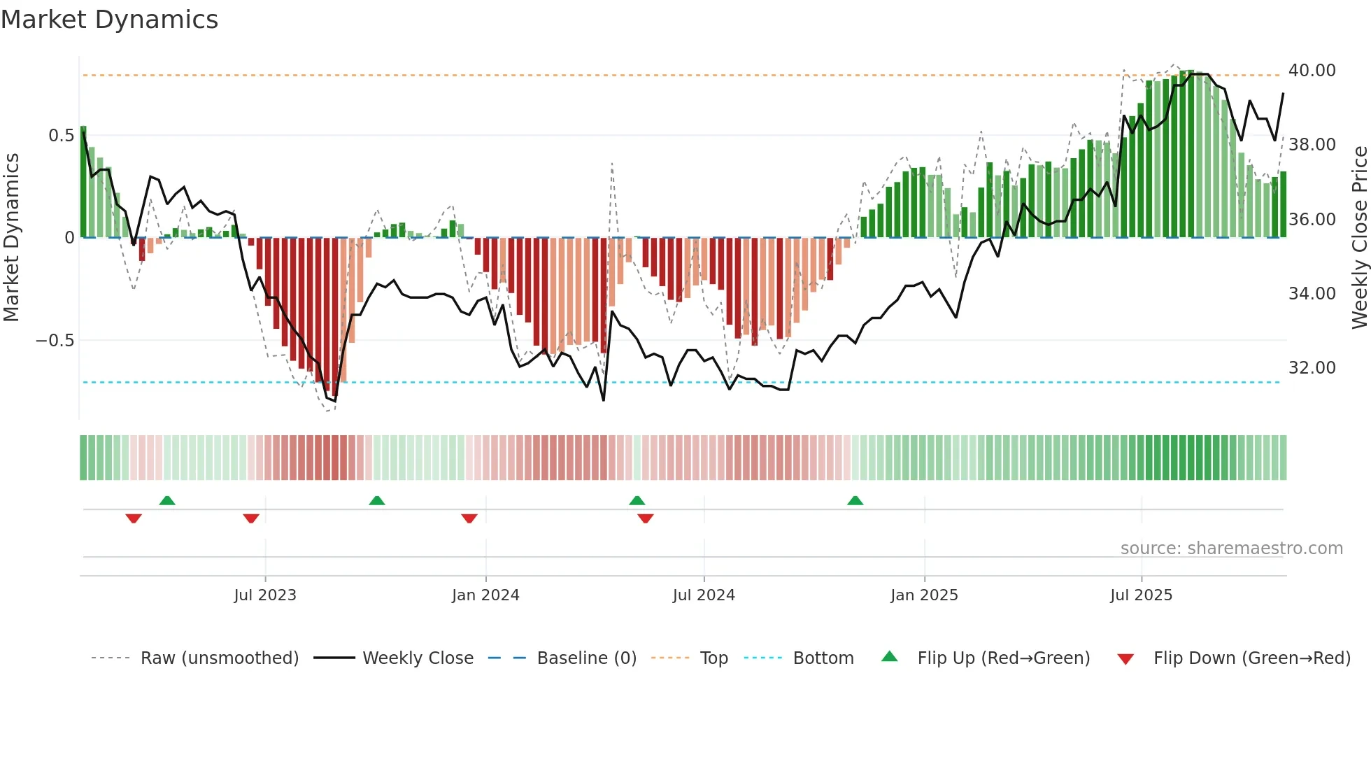 NREN weekly Market Dynamics chart