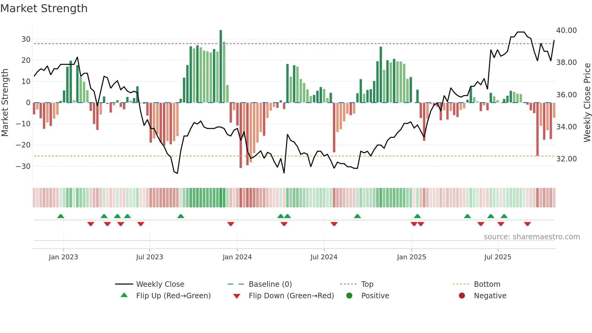 NREN weekly Market Strength chart