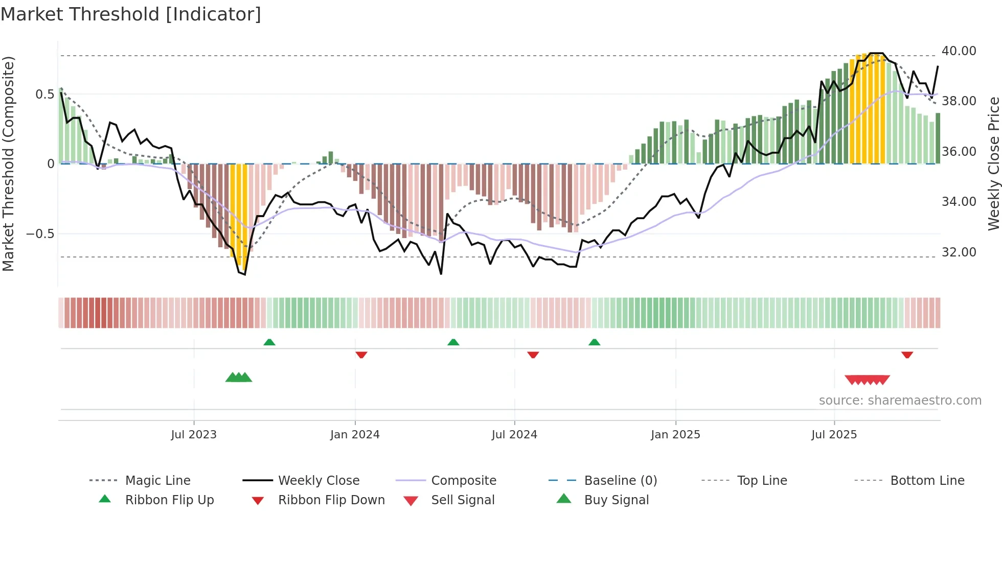 NREN weekly Market Threshold chart