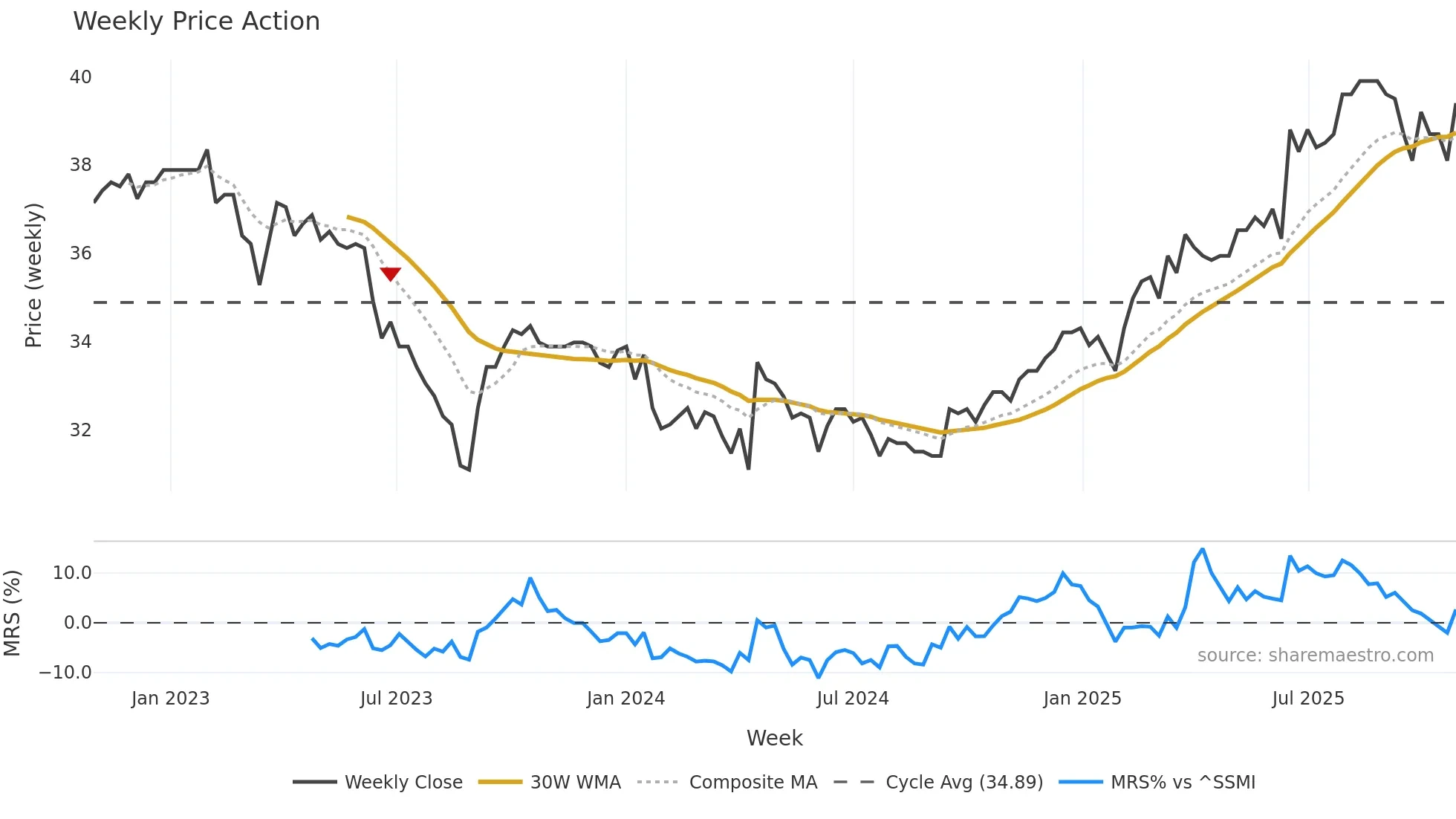 NREN weekly Price Action chart, closing 2025-10-27