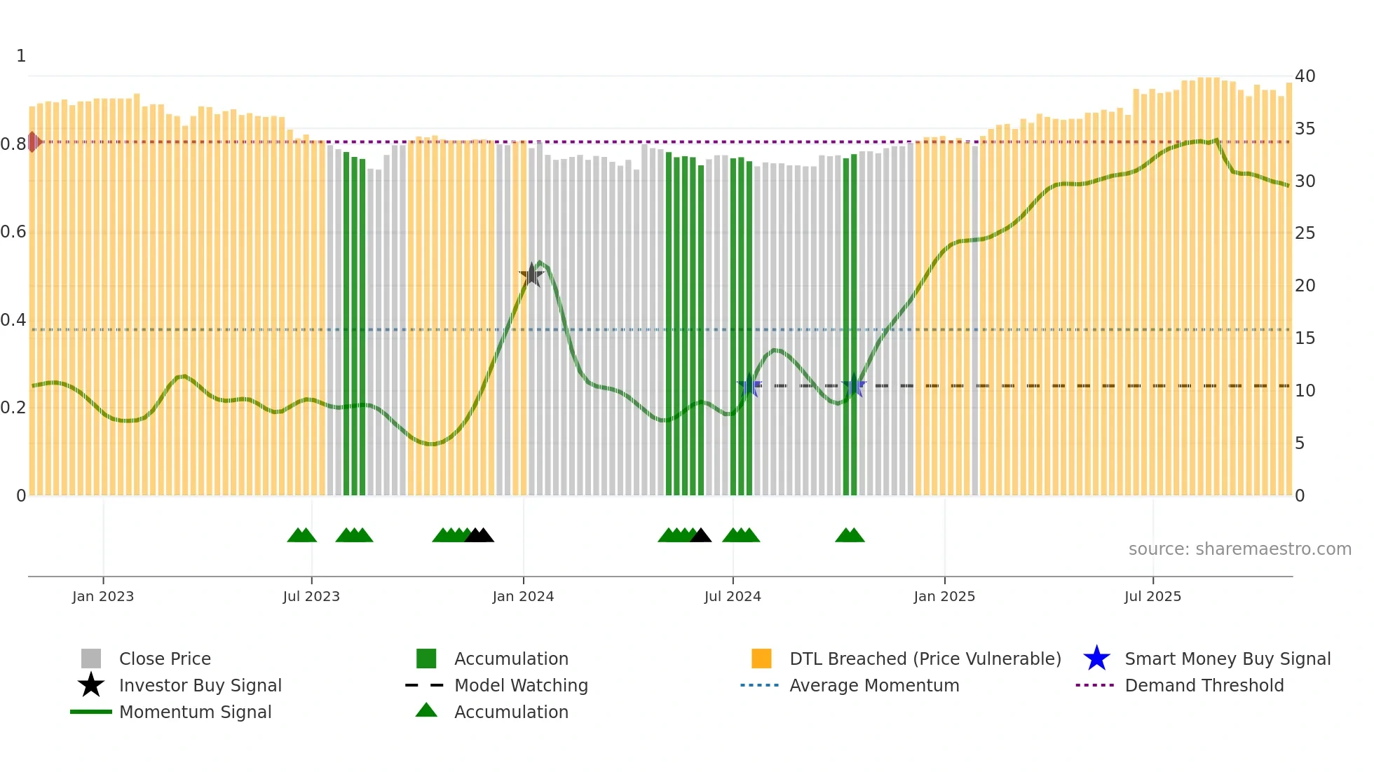 NREN weekly Smart Money chart