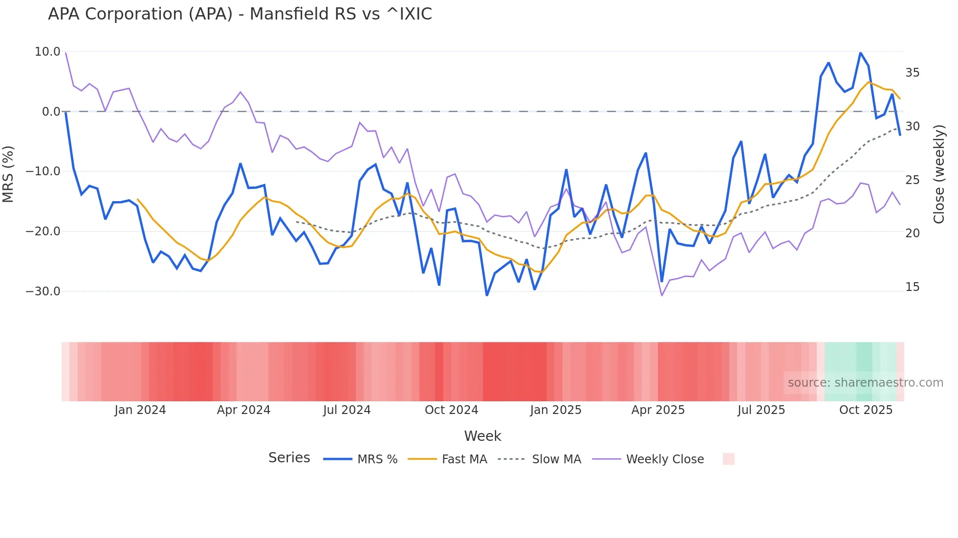 APA Mansfield Relative Strength chart