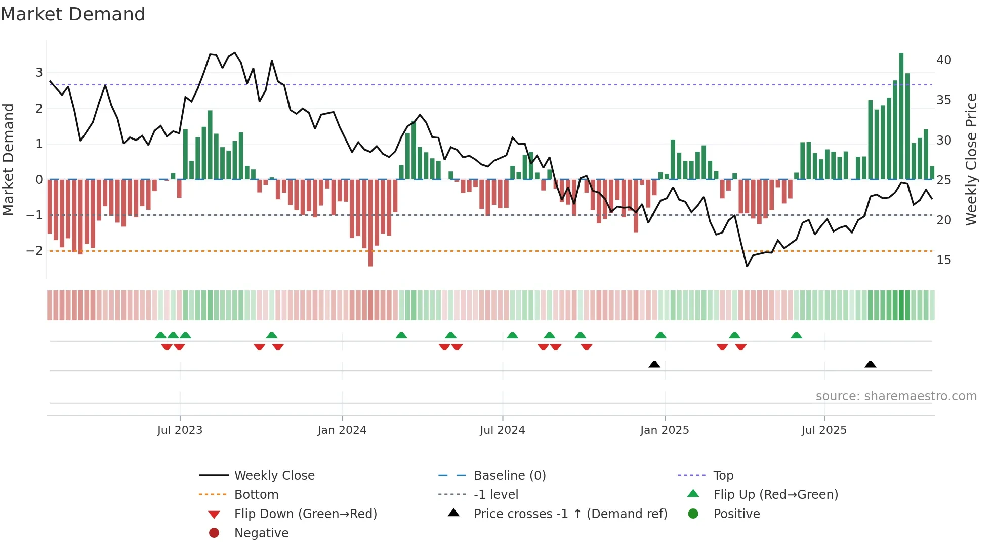 APA weekly Market Demand chart