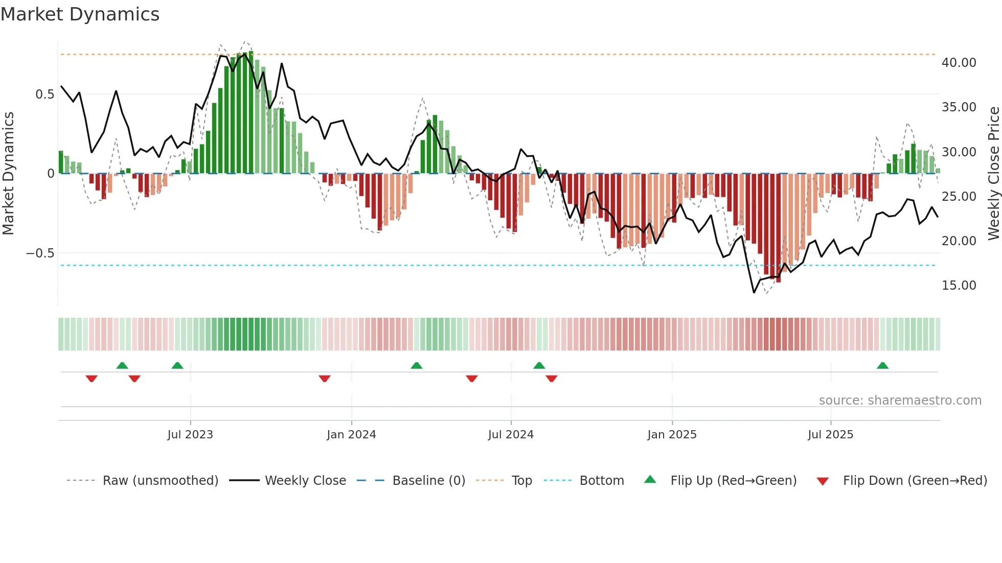 APA weekly Market Dynamics chart
