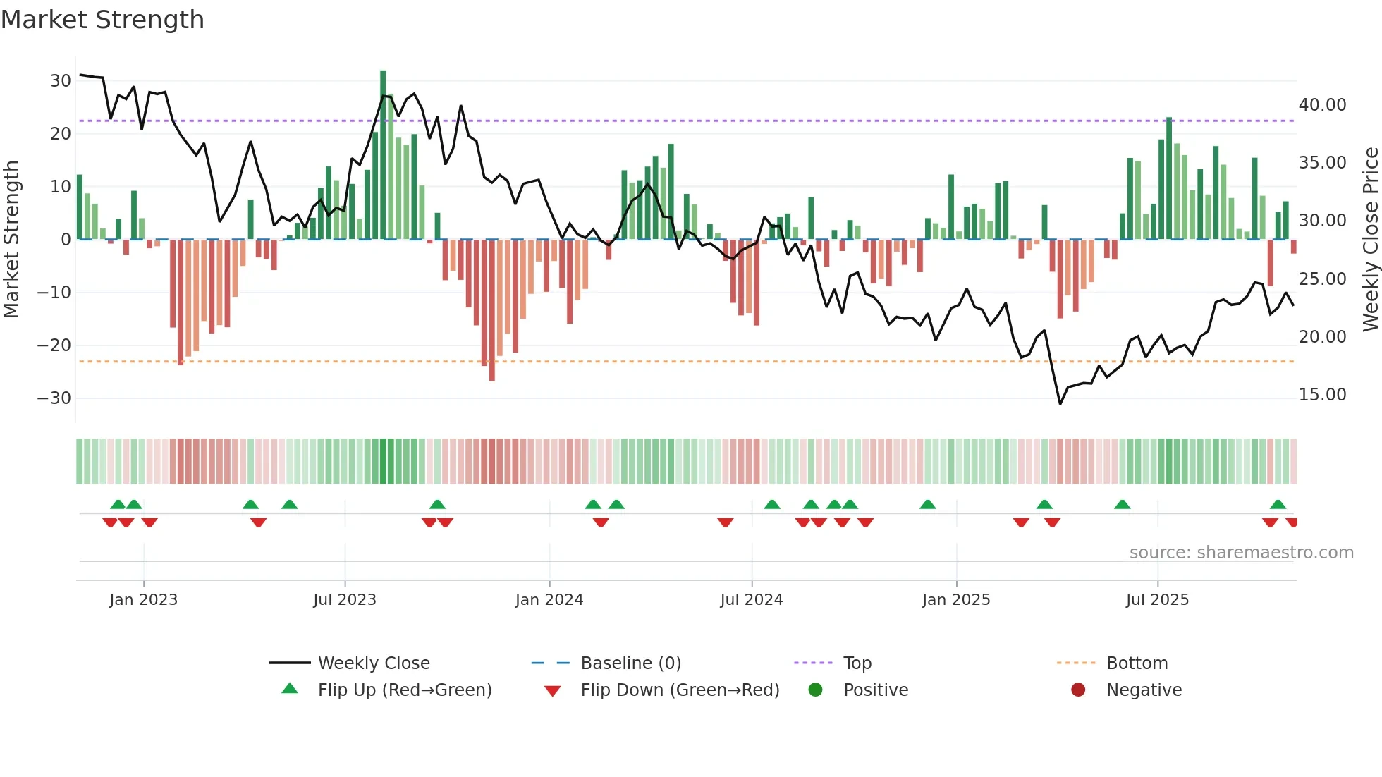 APA weekly Market Strength chart