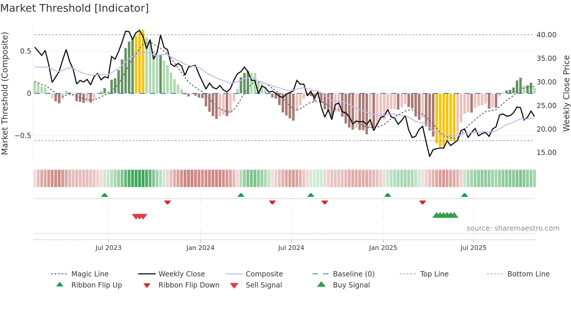 APA weekly Market Threshold chart