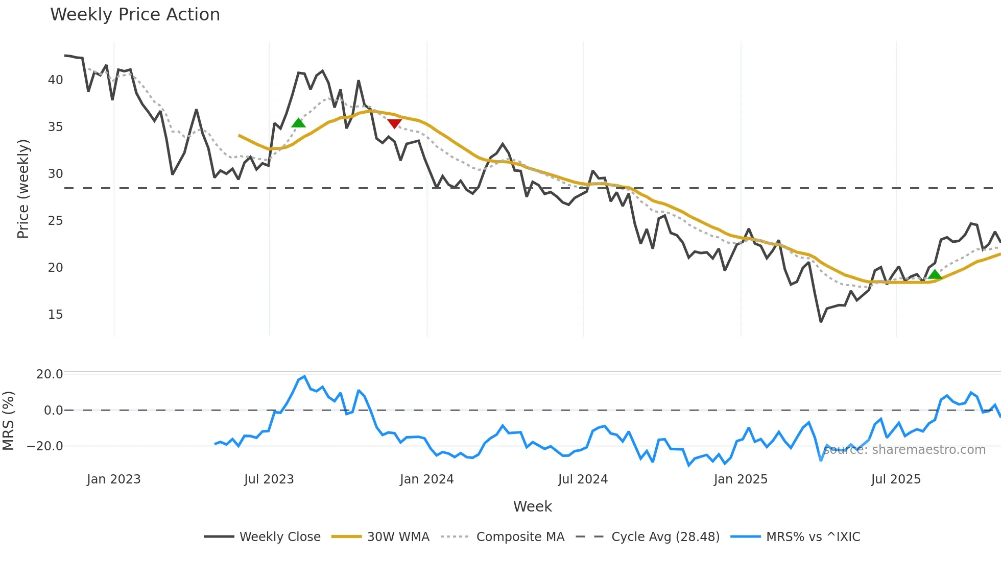 APA weekly Price Action chart, closing 2025-10-31