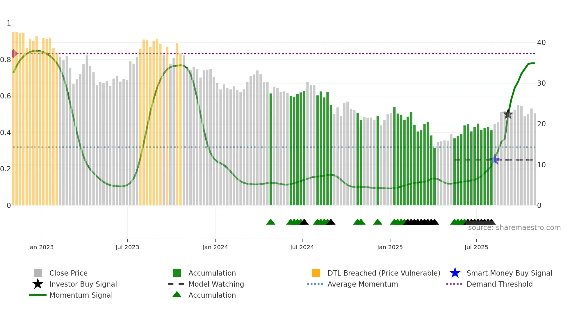 APA weekly Smart Money chart