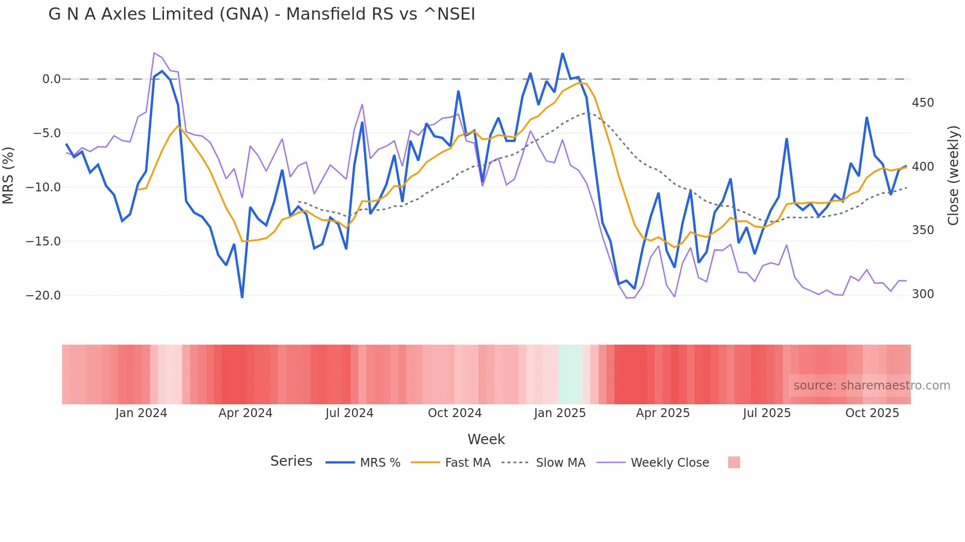 GNA Mansfield Relative Strength chart