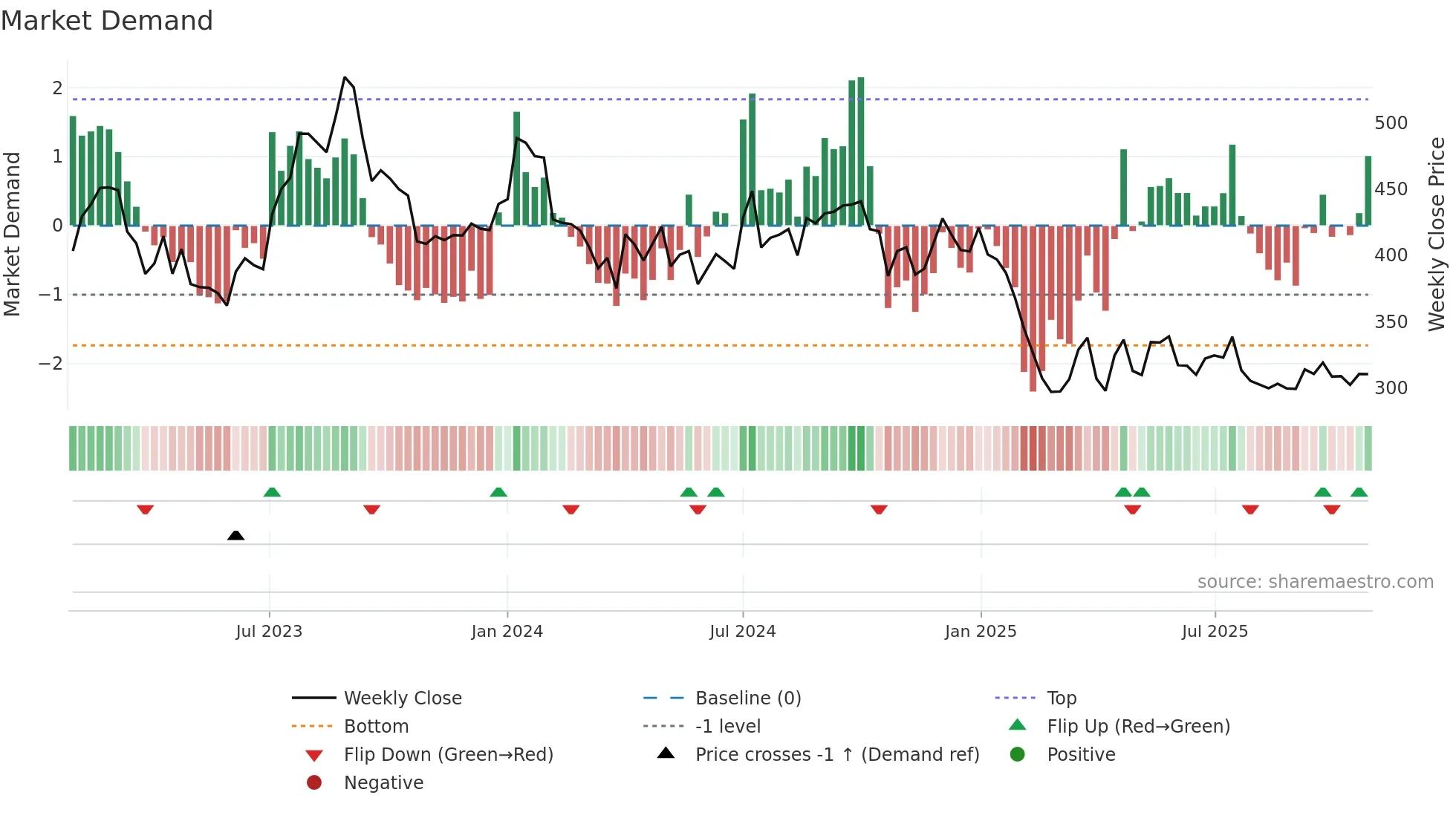 GNA weekly Market Demand chart