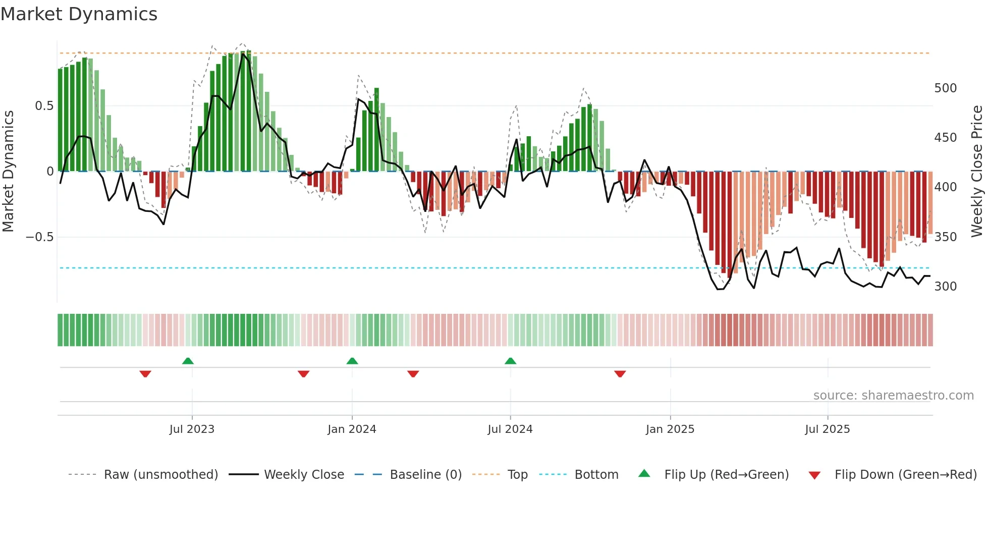 GNA weekly Market Dynamics chart
