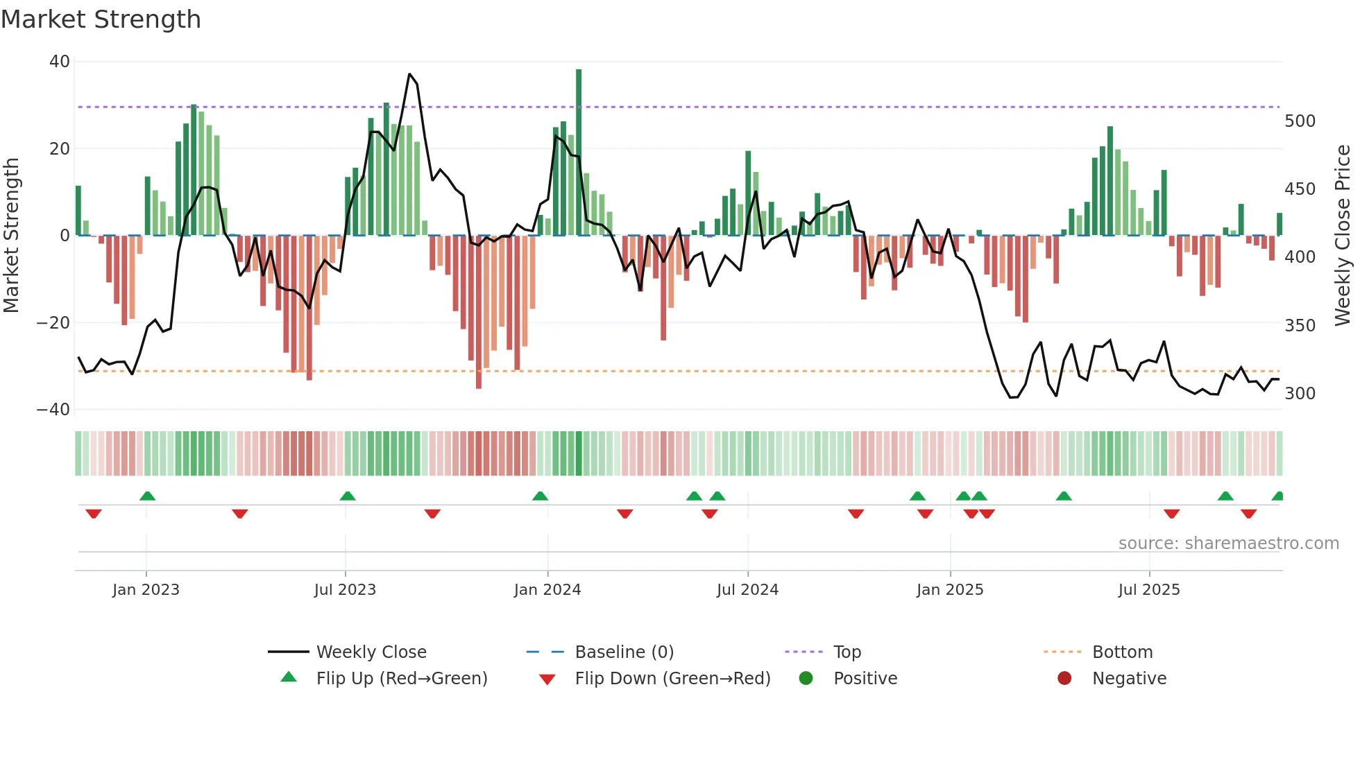 GNA weekly Market Strength chart