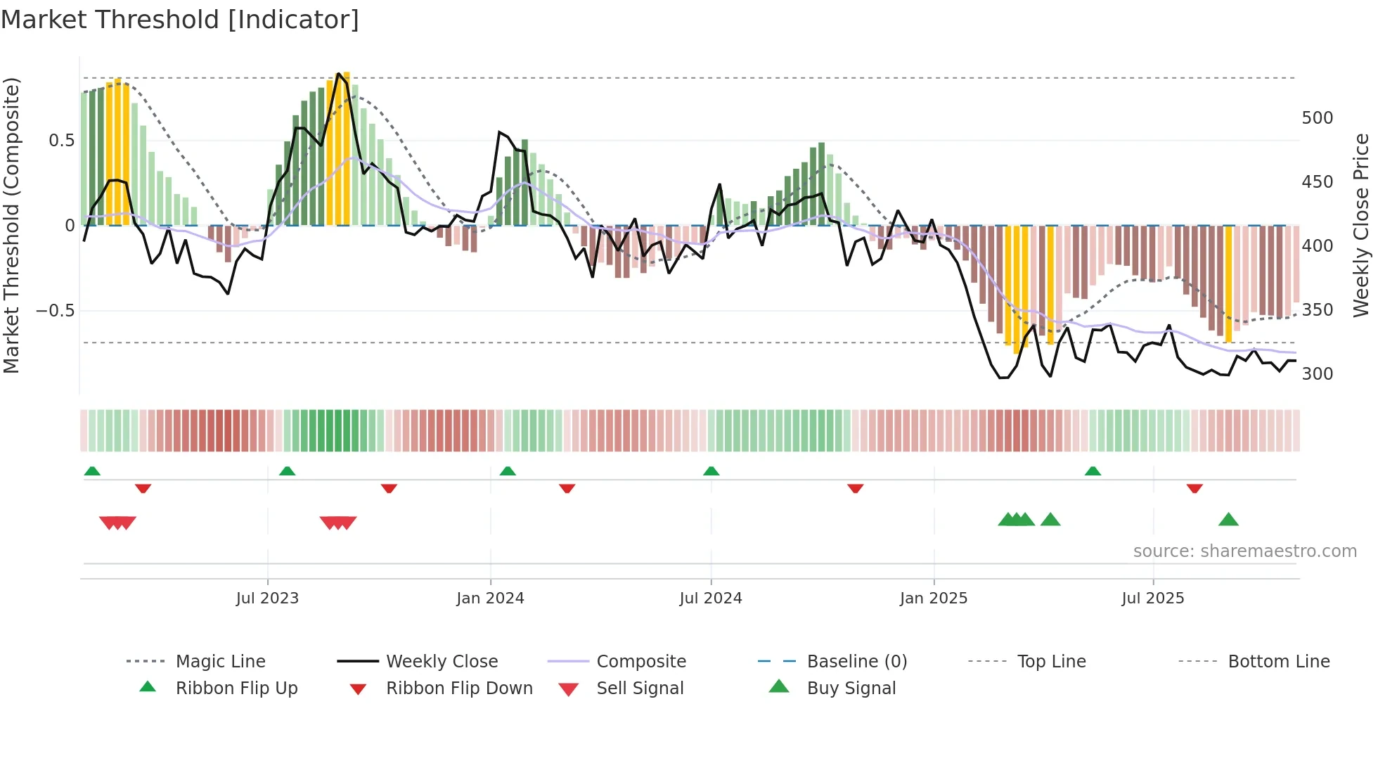 GNA weekly Market Threshold chart