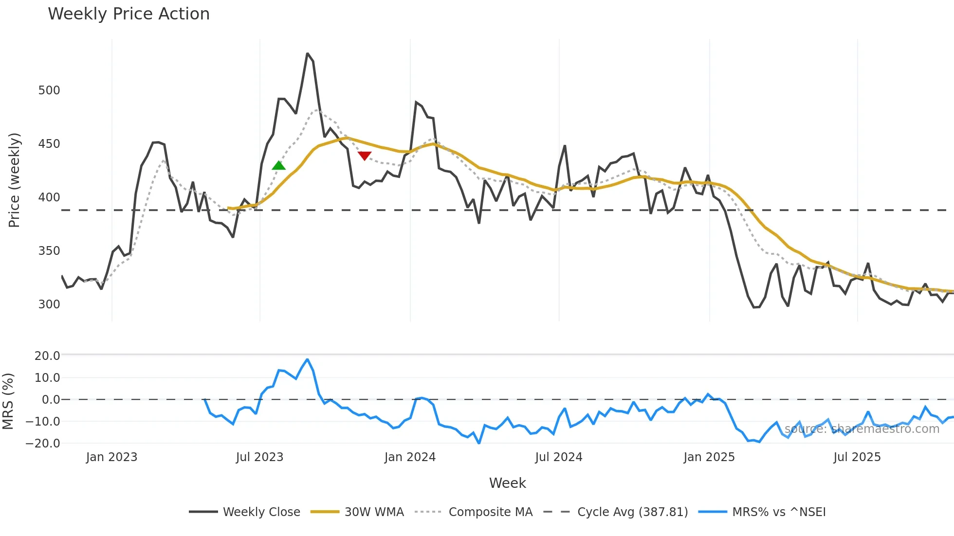 GNA weekly Price Action chart, closing 2025-10-27