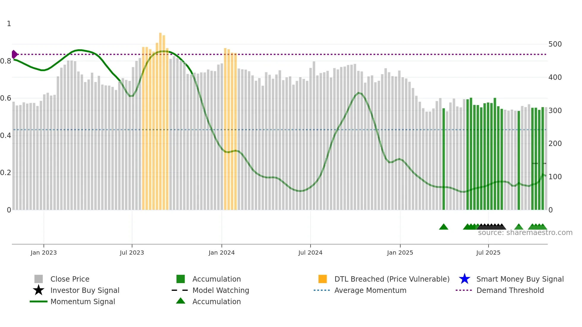 GNA weekly Smart Money chart