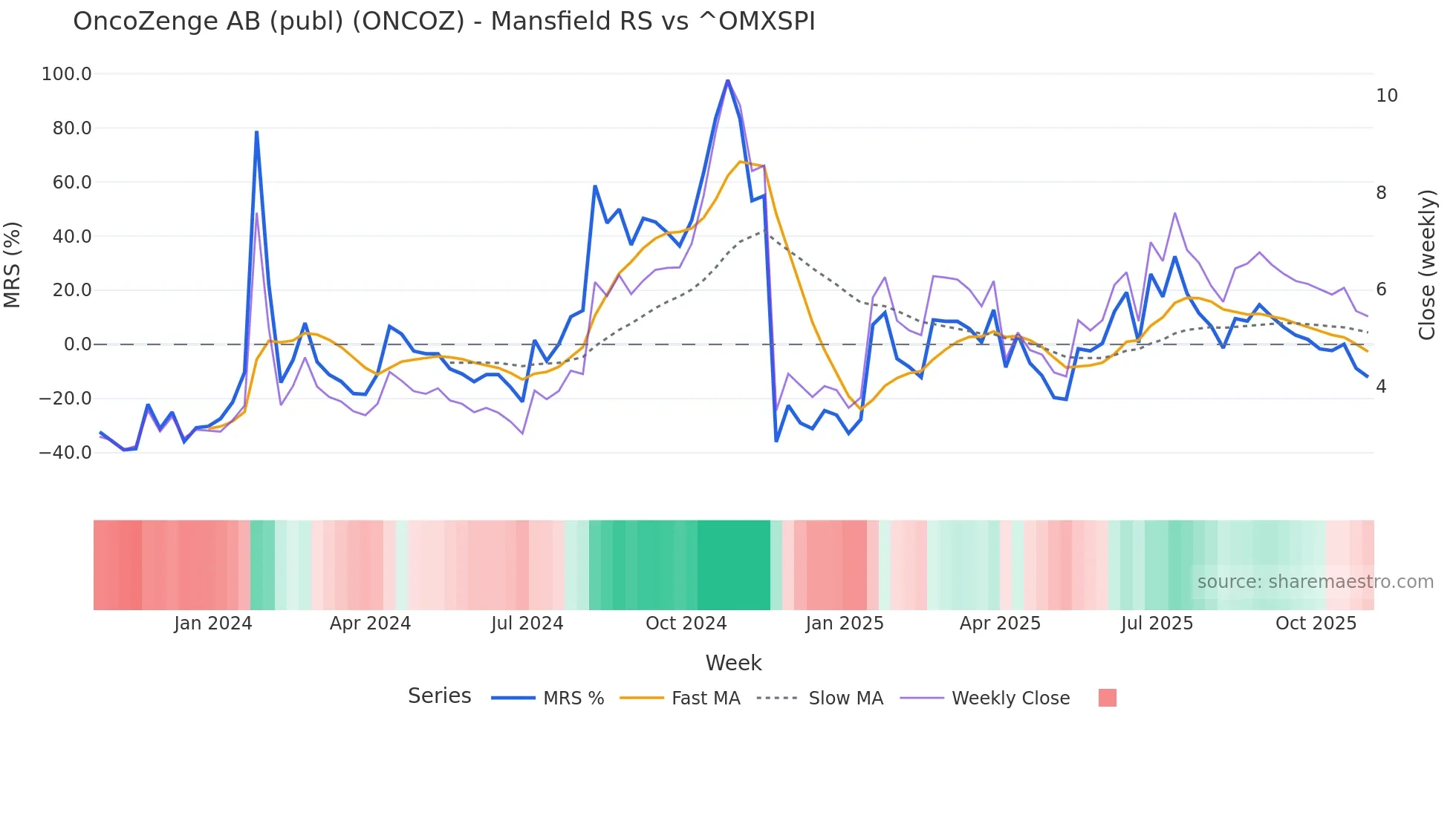 ONCOZ Mansfield Relative Strength chart