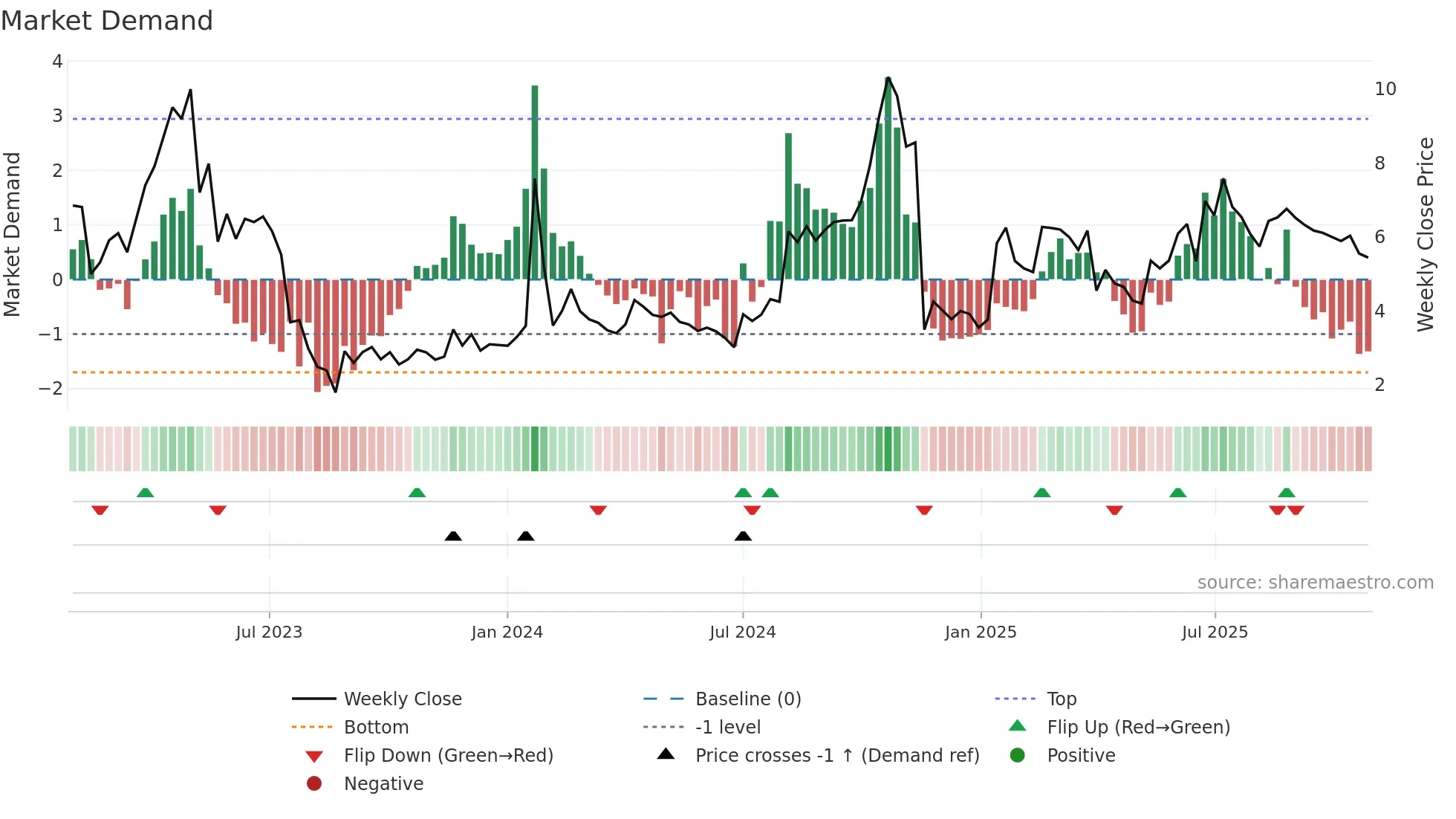 ONCOZ weekly Market Demand chart