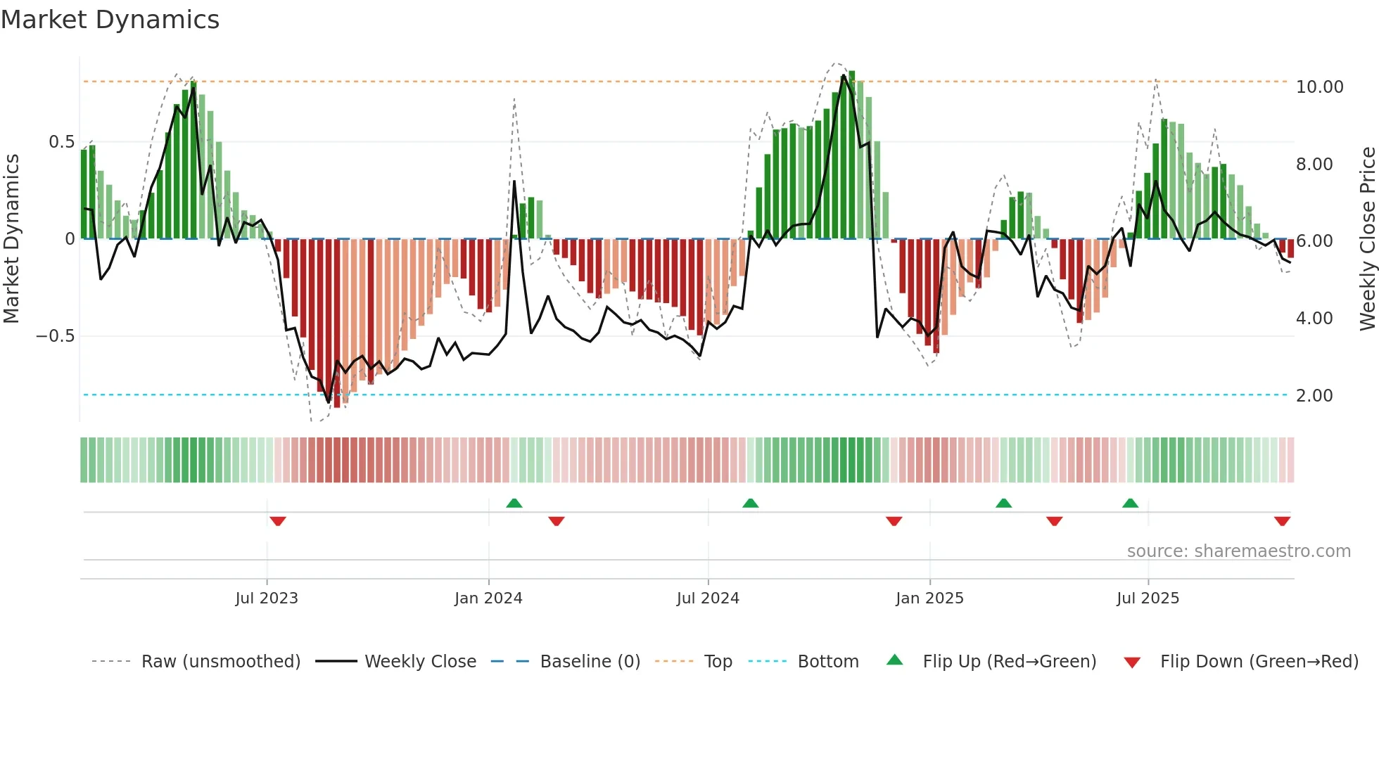ONCOZ weekly Market Dynamics chart