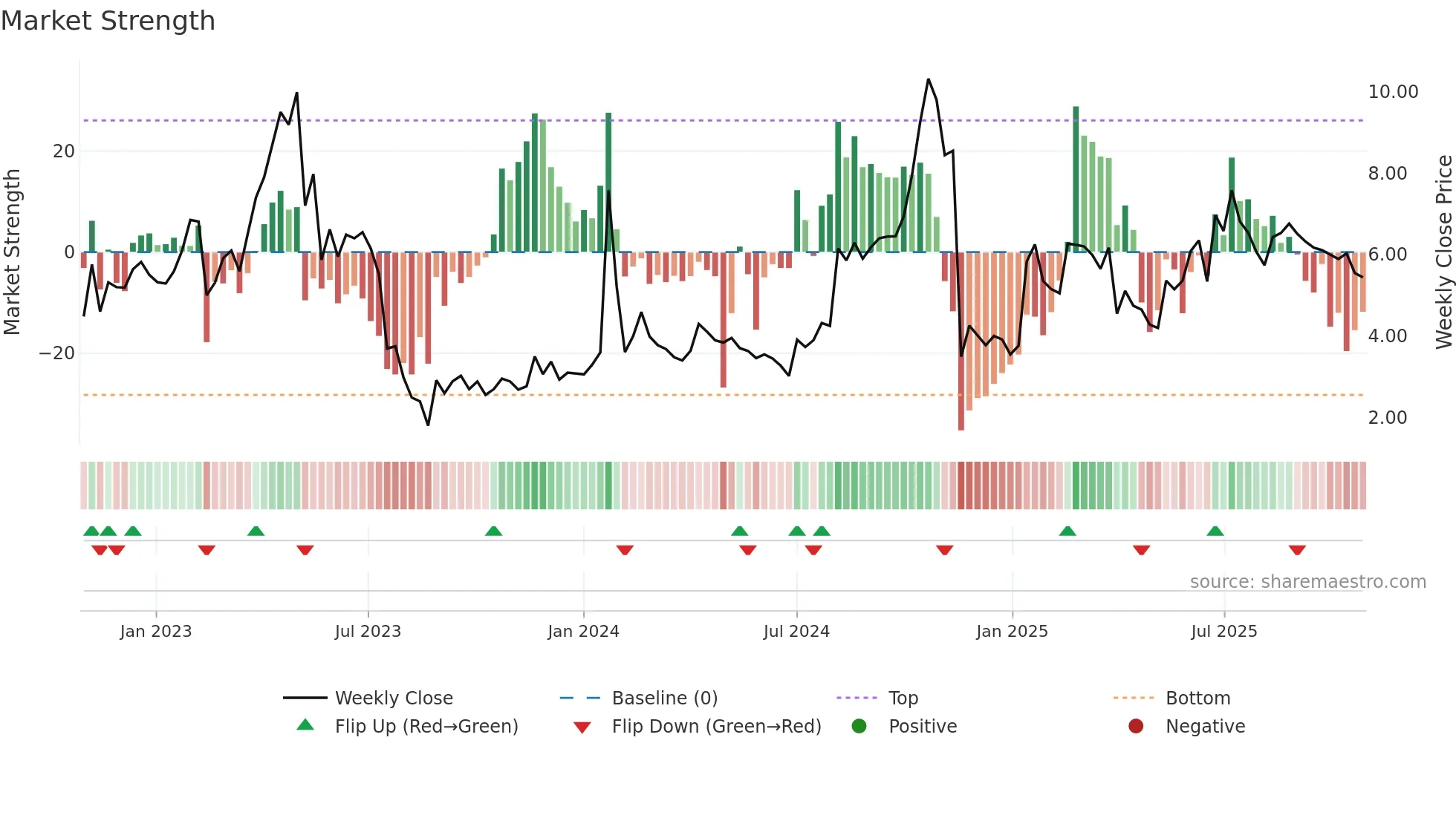 ONCOZ weekly Market Strength chart