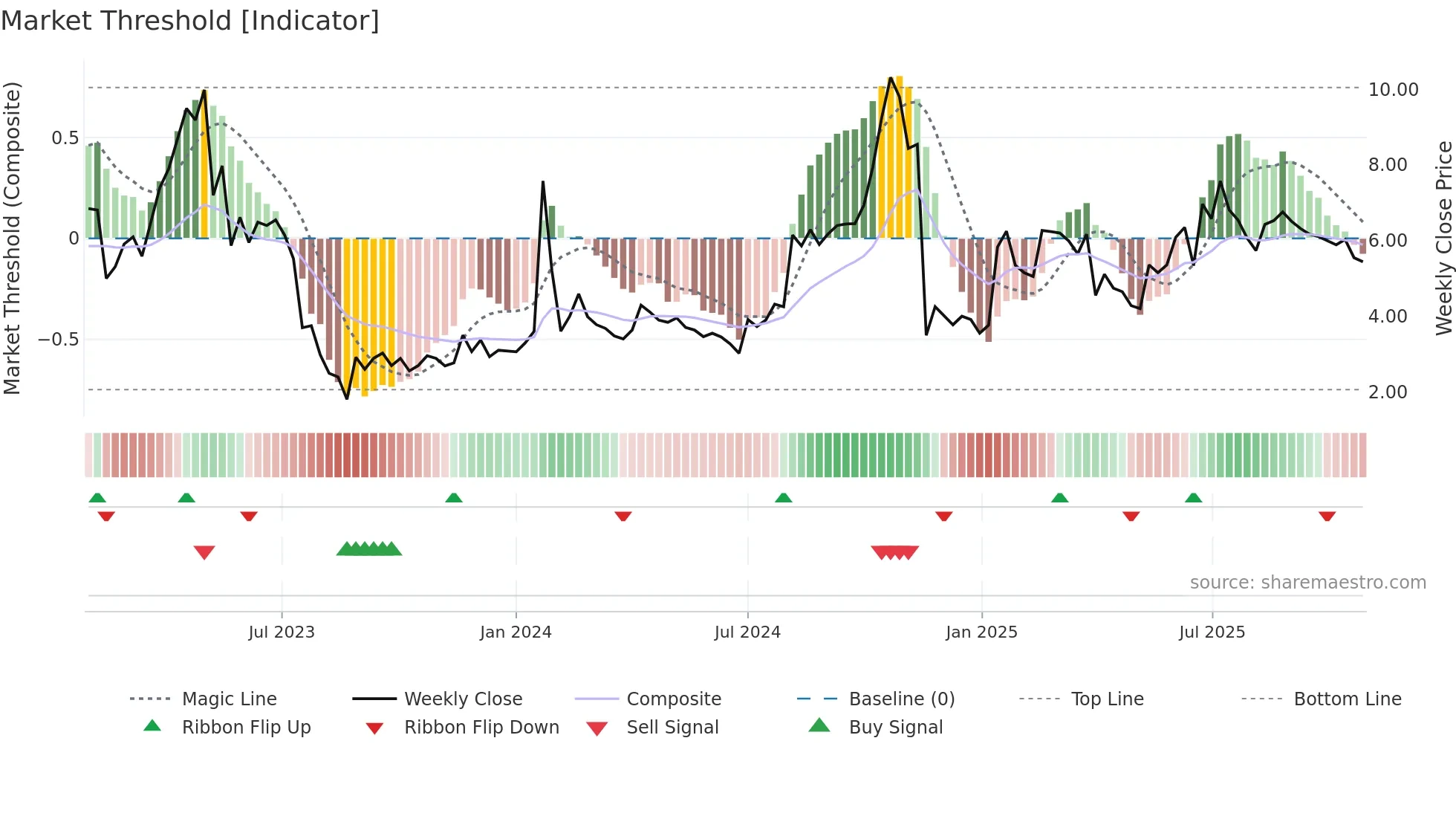 ONCOZ weekly Market Threshold chart