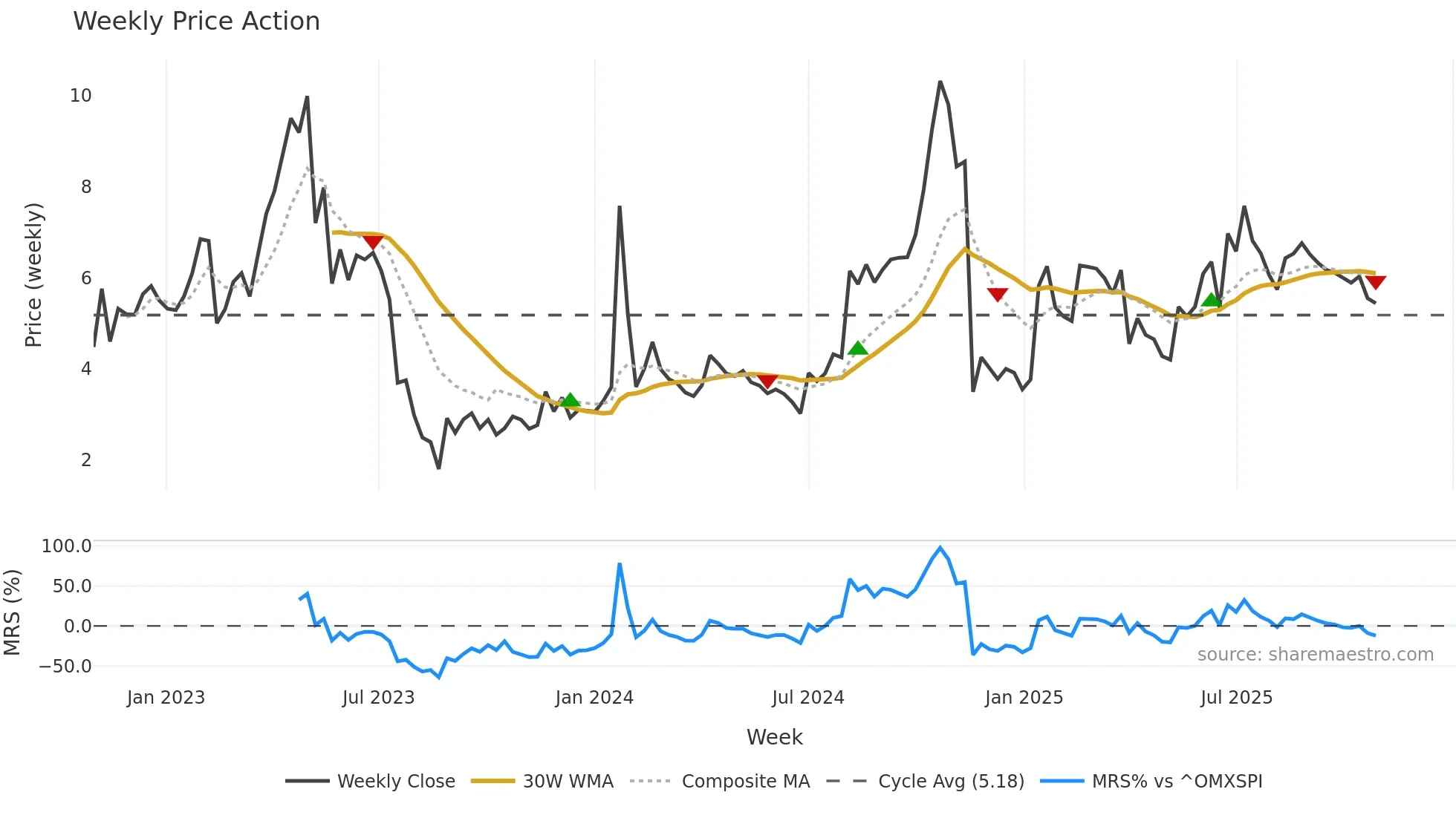ONCOZ weekly Price Action chart, closing 2025-10-27
