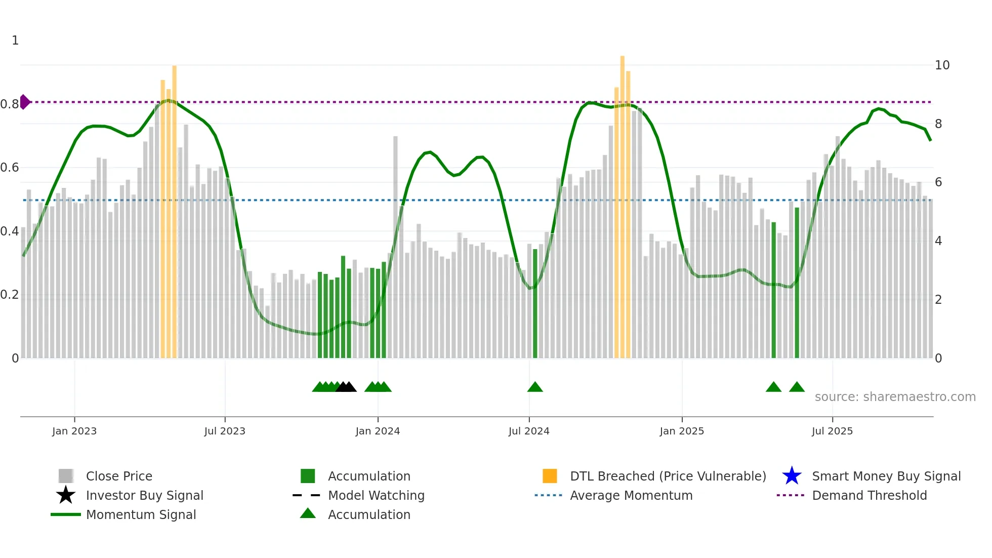 ONCOZ weekly Smart Money chart