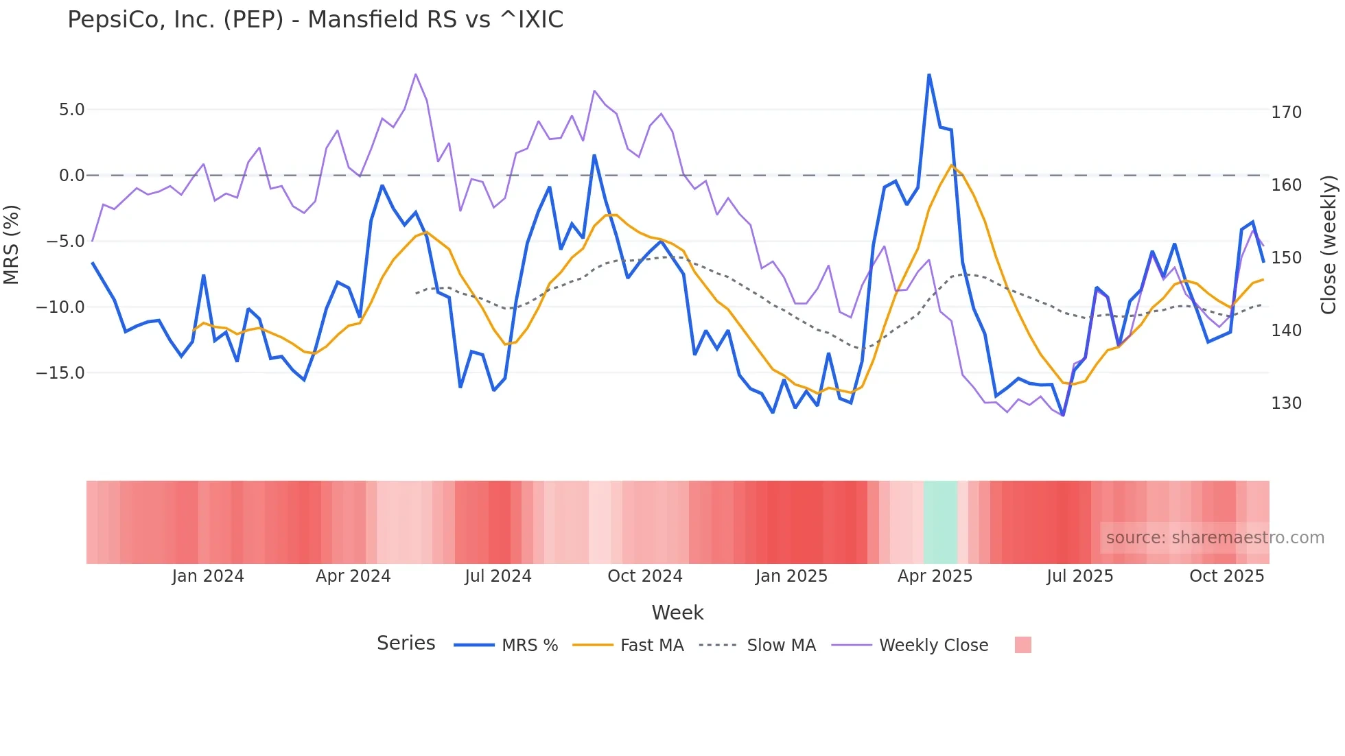 PEP Mansfield Relative Strength chart