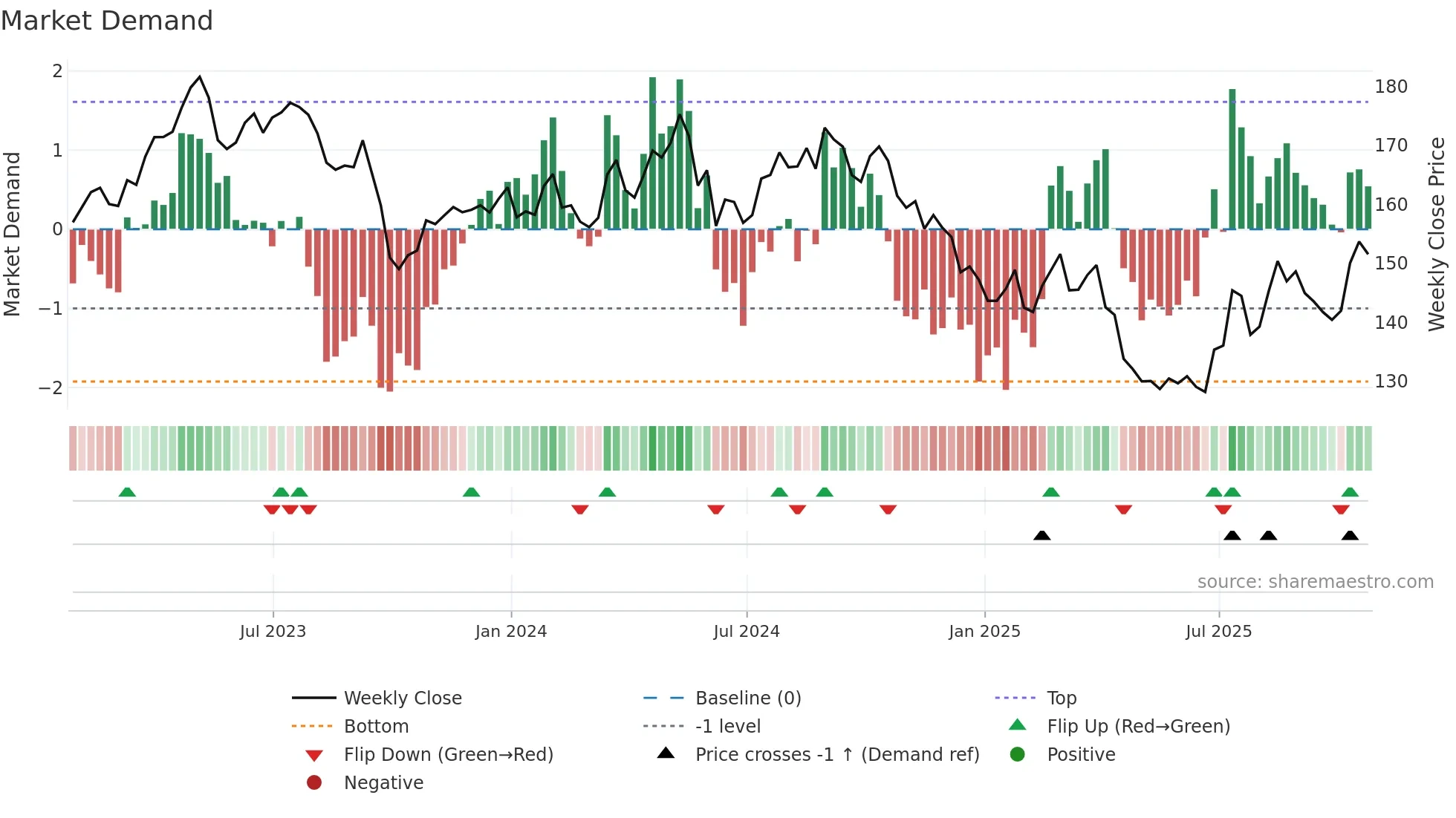 PEP weekly Market Demand chart