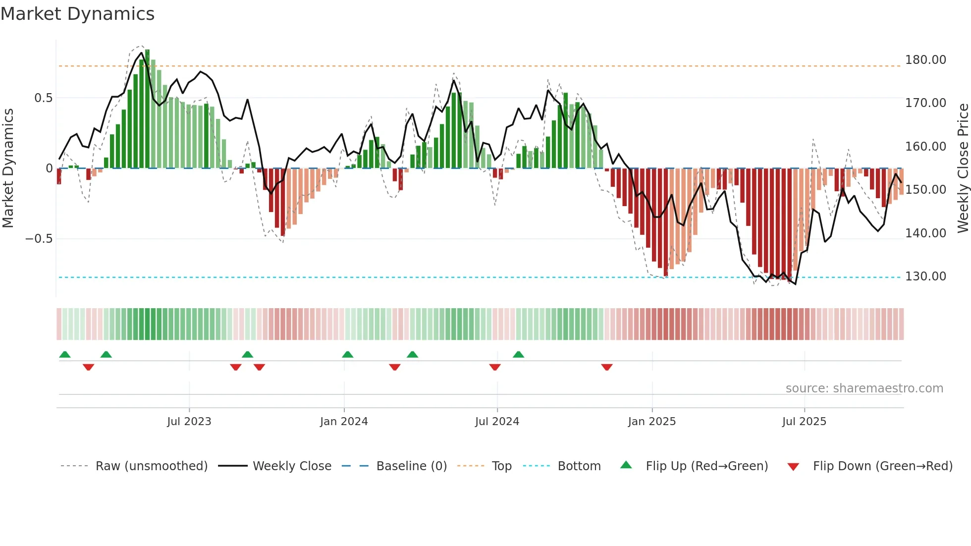 PEP weekly Market Dynamics chart