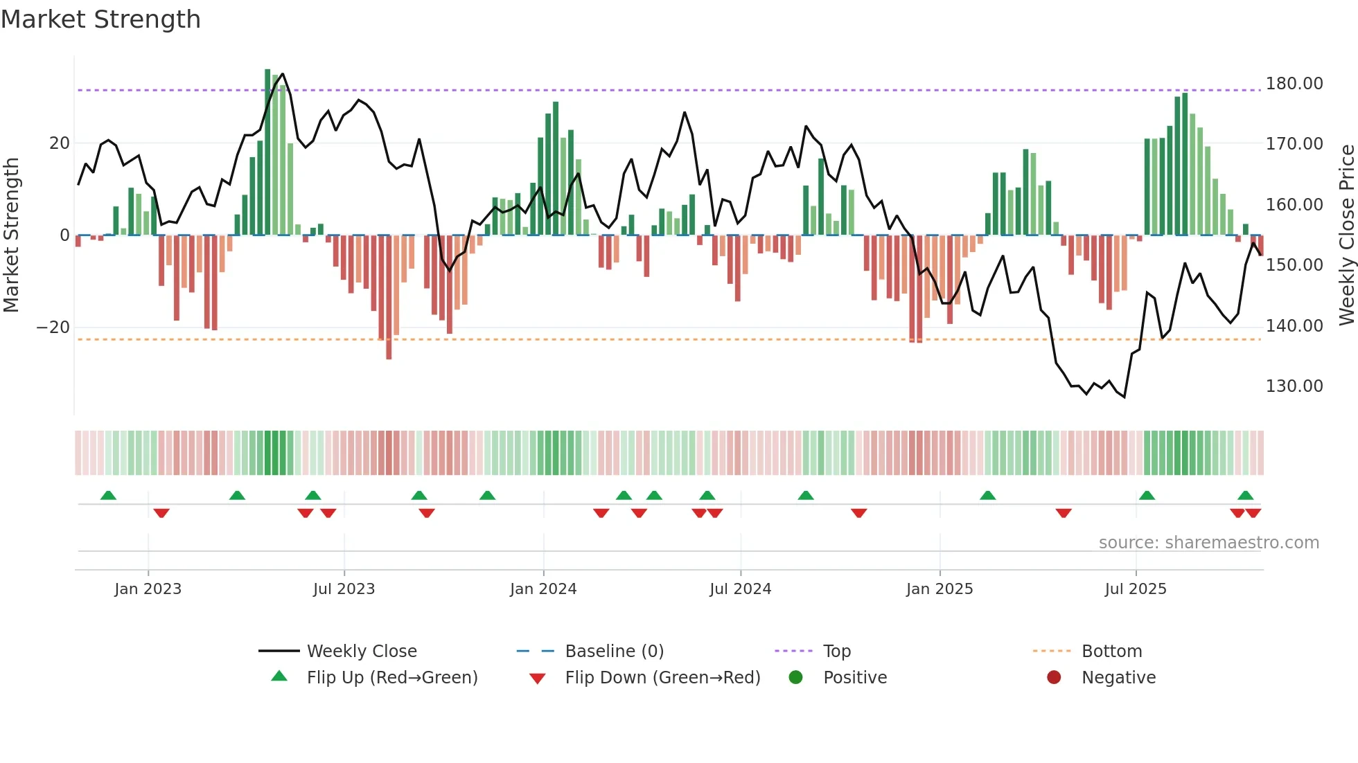PEP weekly Market Strength chart