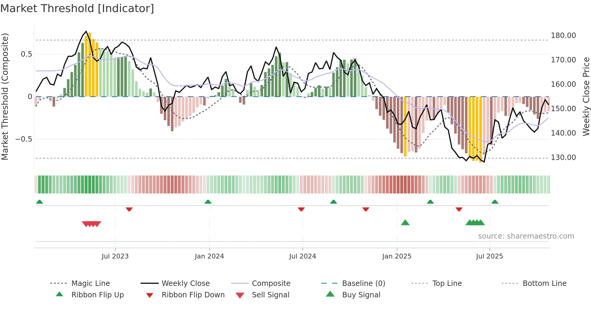 PEP weekly Market Threshold chart