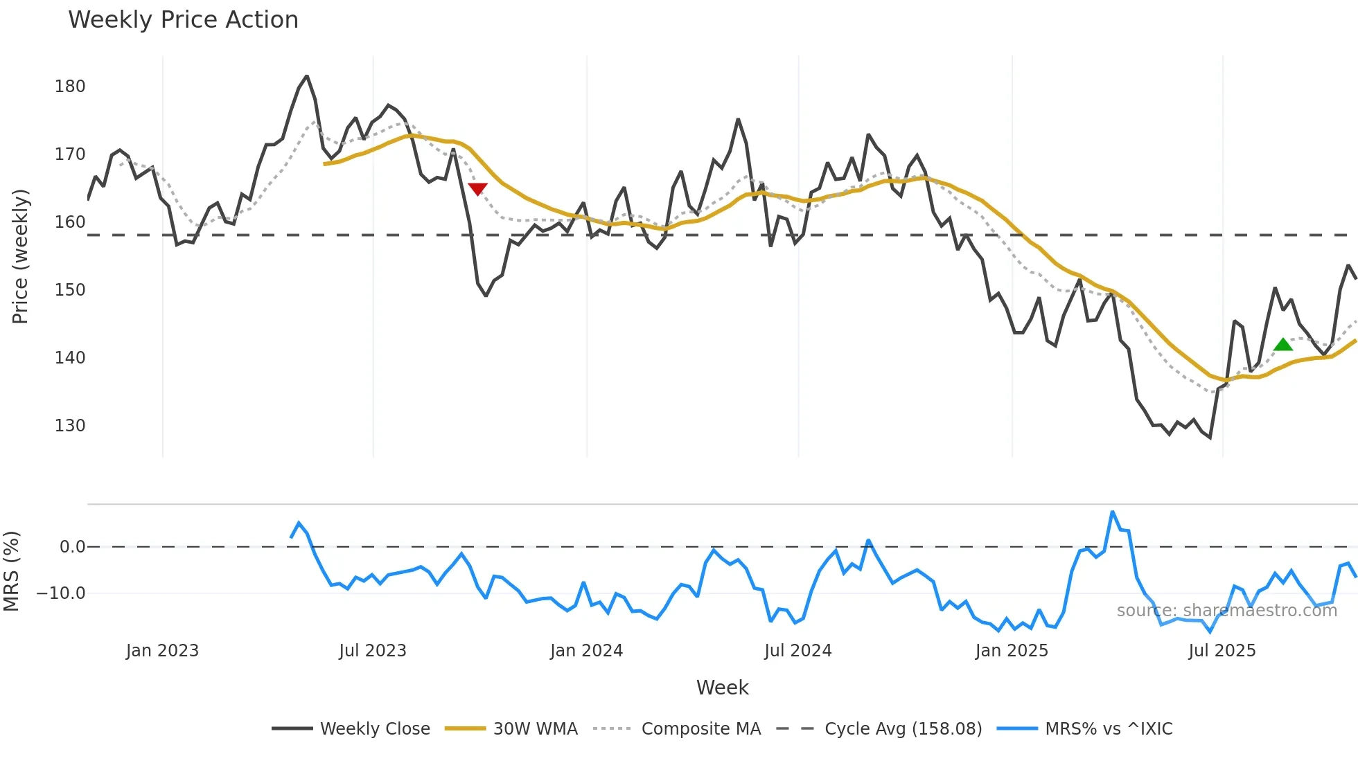 PEP weekly Price Action chart, closing 2025-10-24