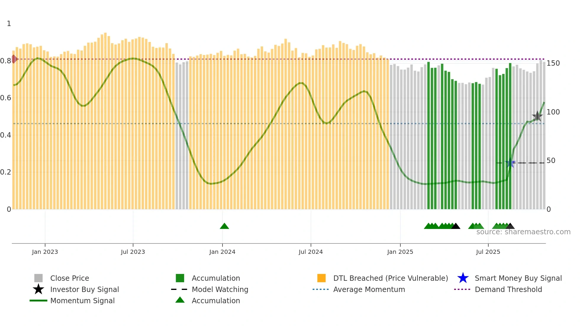 PEP weekly Smart Money chart