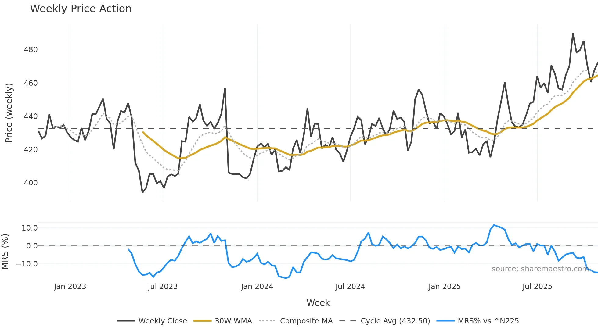 9831 weekly Price Action chart, closing 2025-10-27