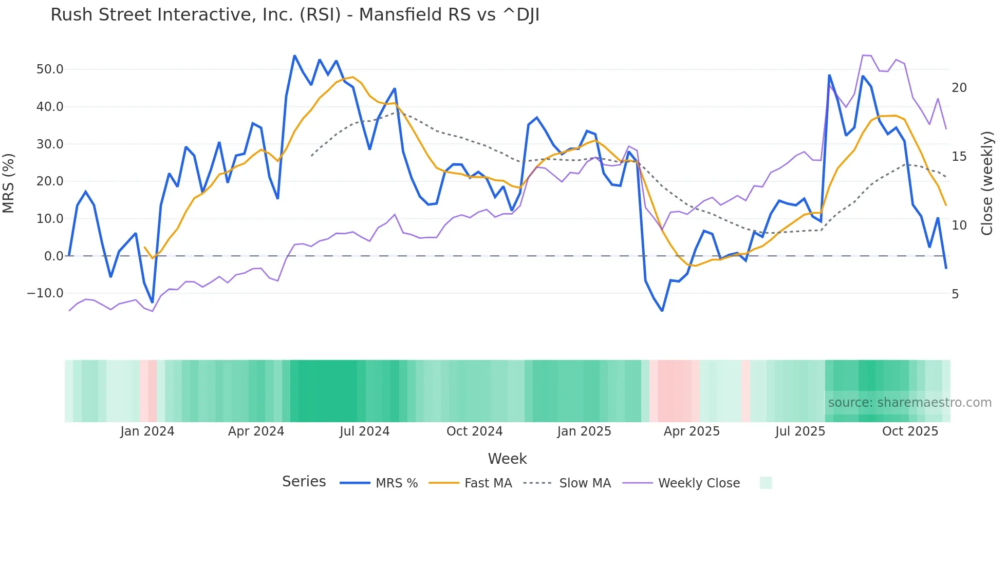 RSI Mansfield Relative Strength chart