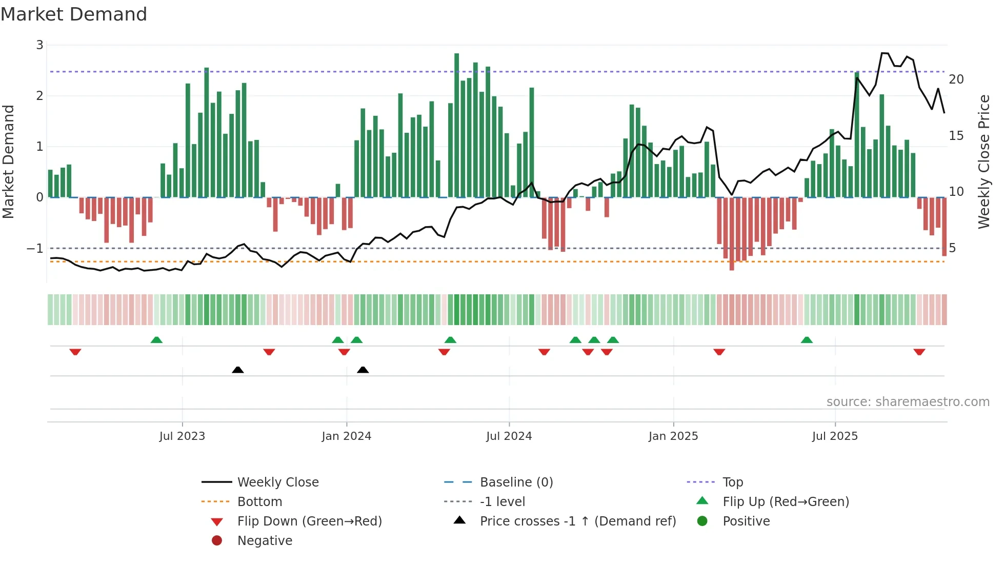 RSI weekly Market Demand chart