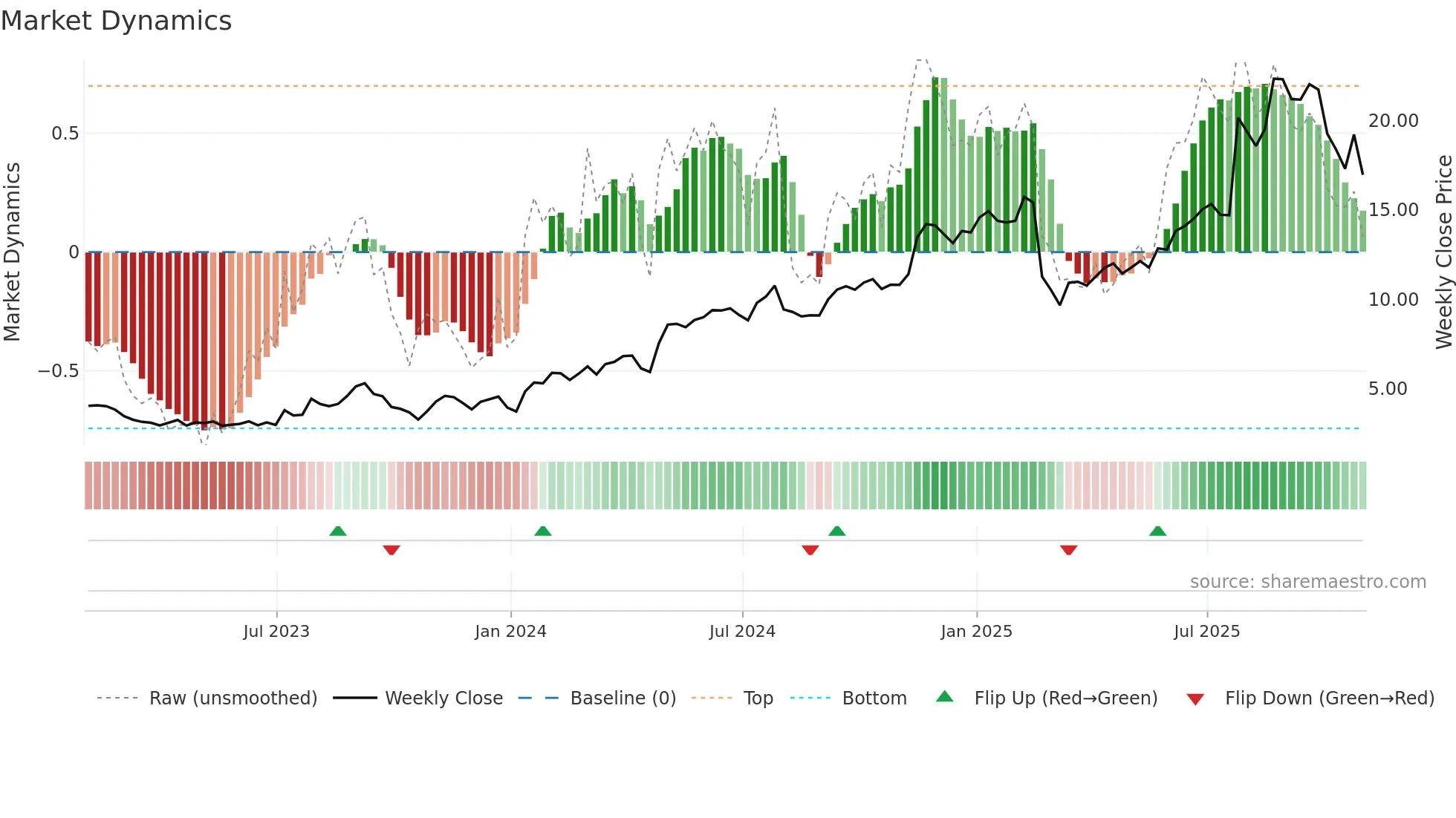 RSI weekly Market Dynamics chart