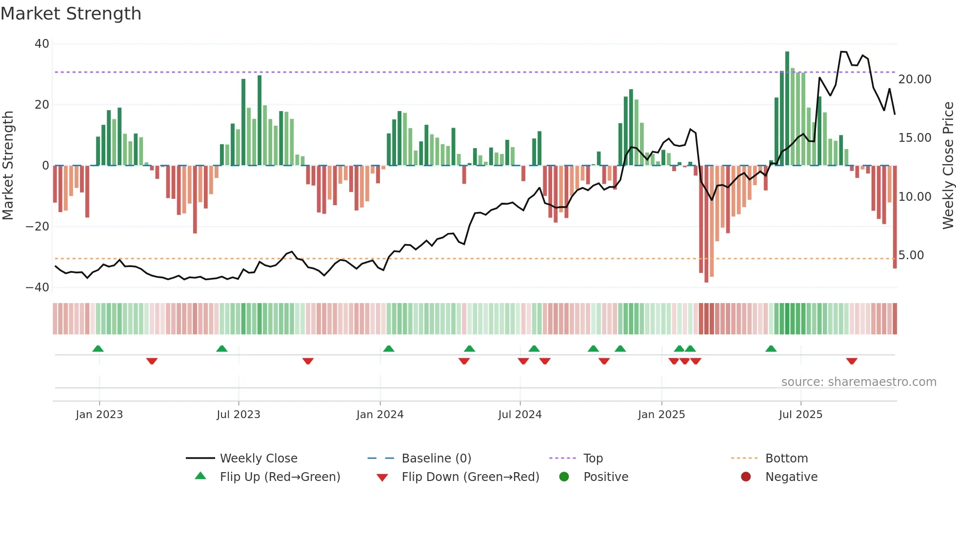 RSI weekly Market Strength chart