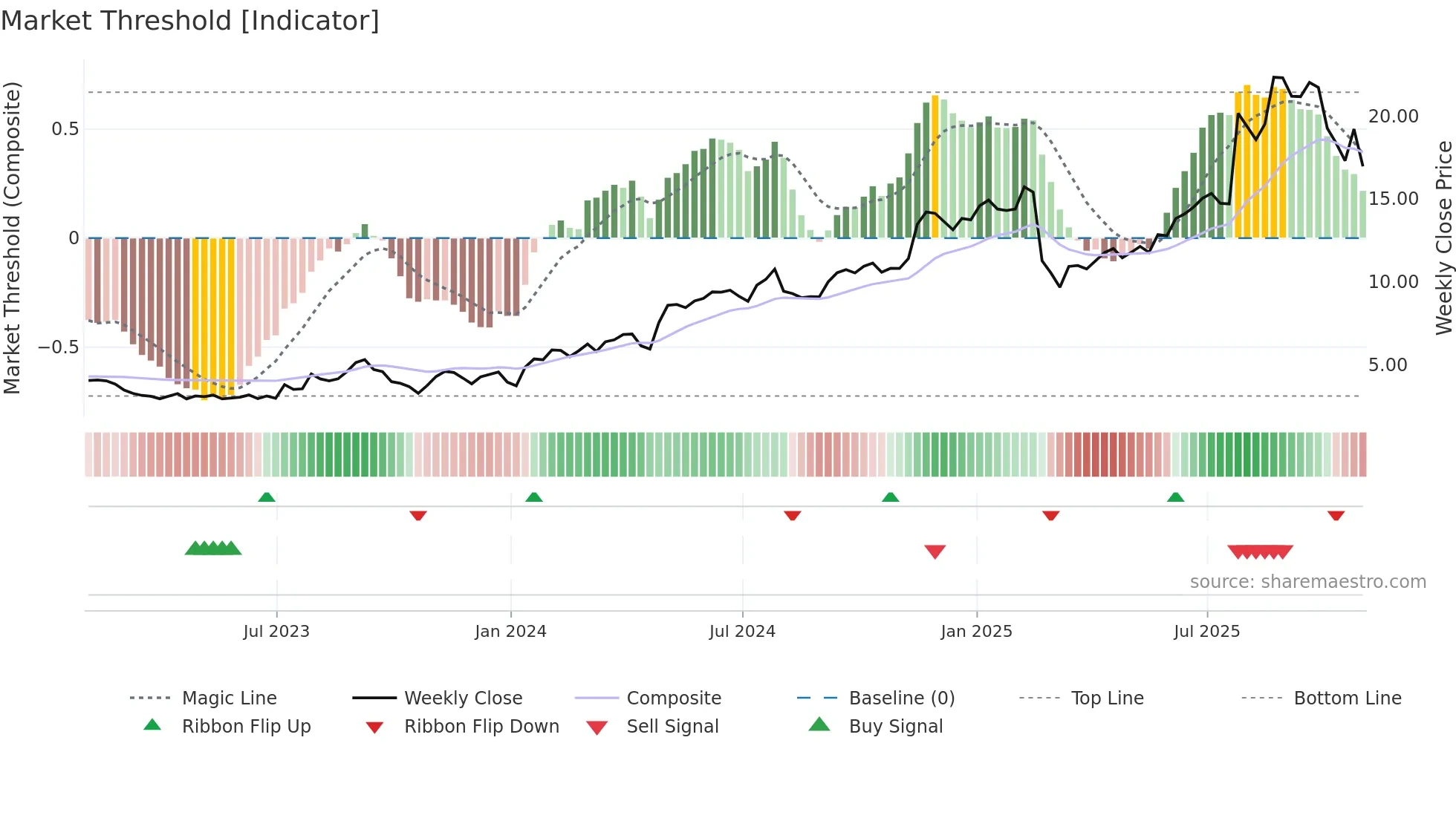 RSI weekly Market Threshold chart