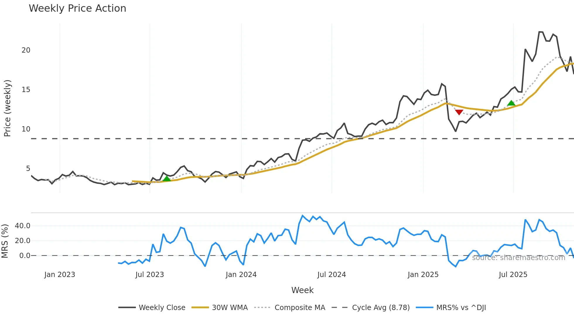 RSI weekly Price Action chart, closing 2025-10-31