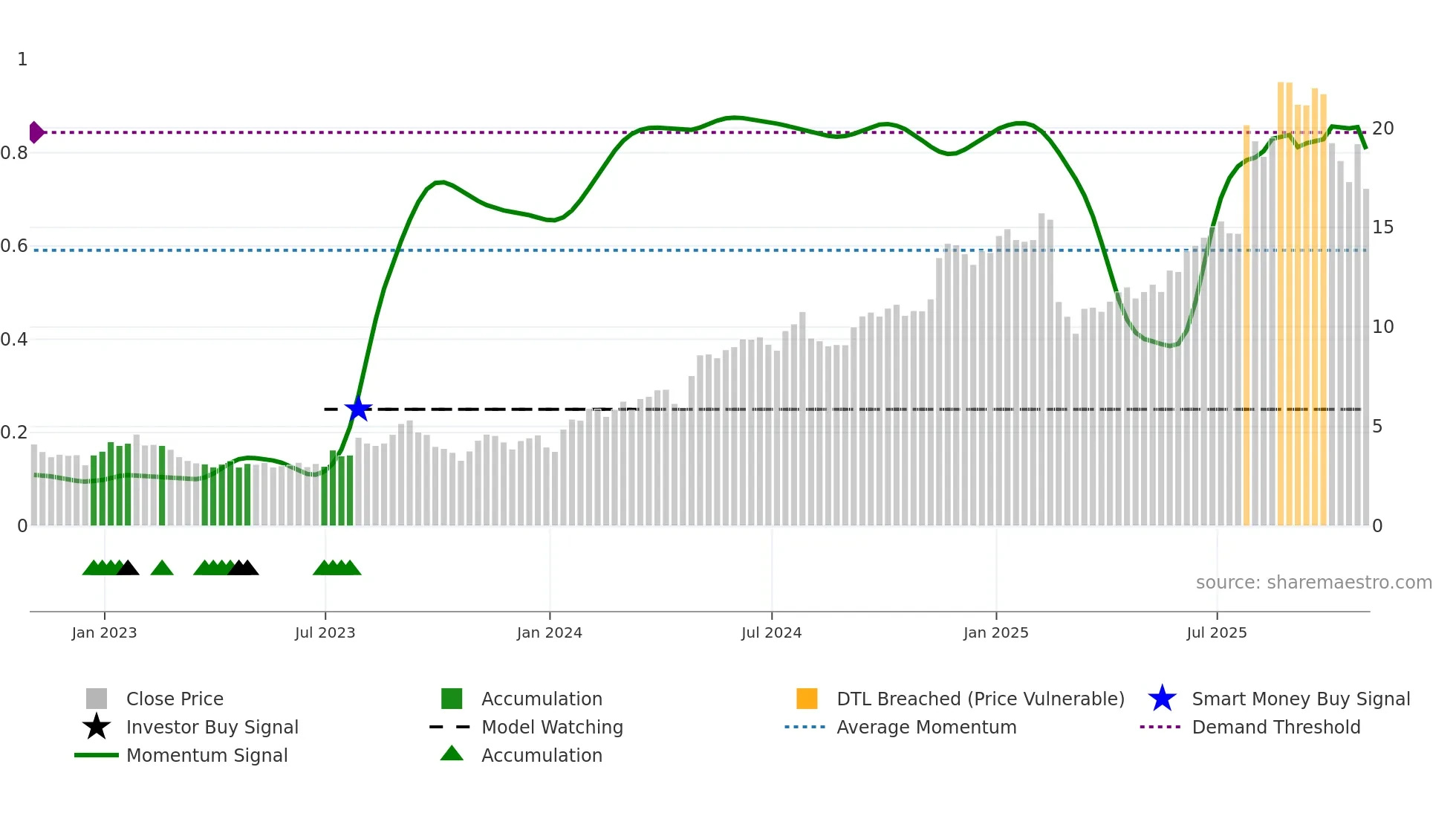 RSI weekly Smart Money chart