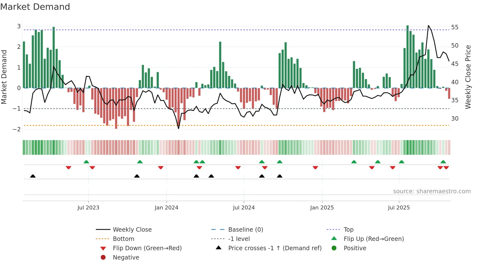 600211 weekly Market Demand chart