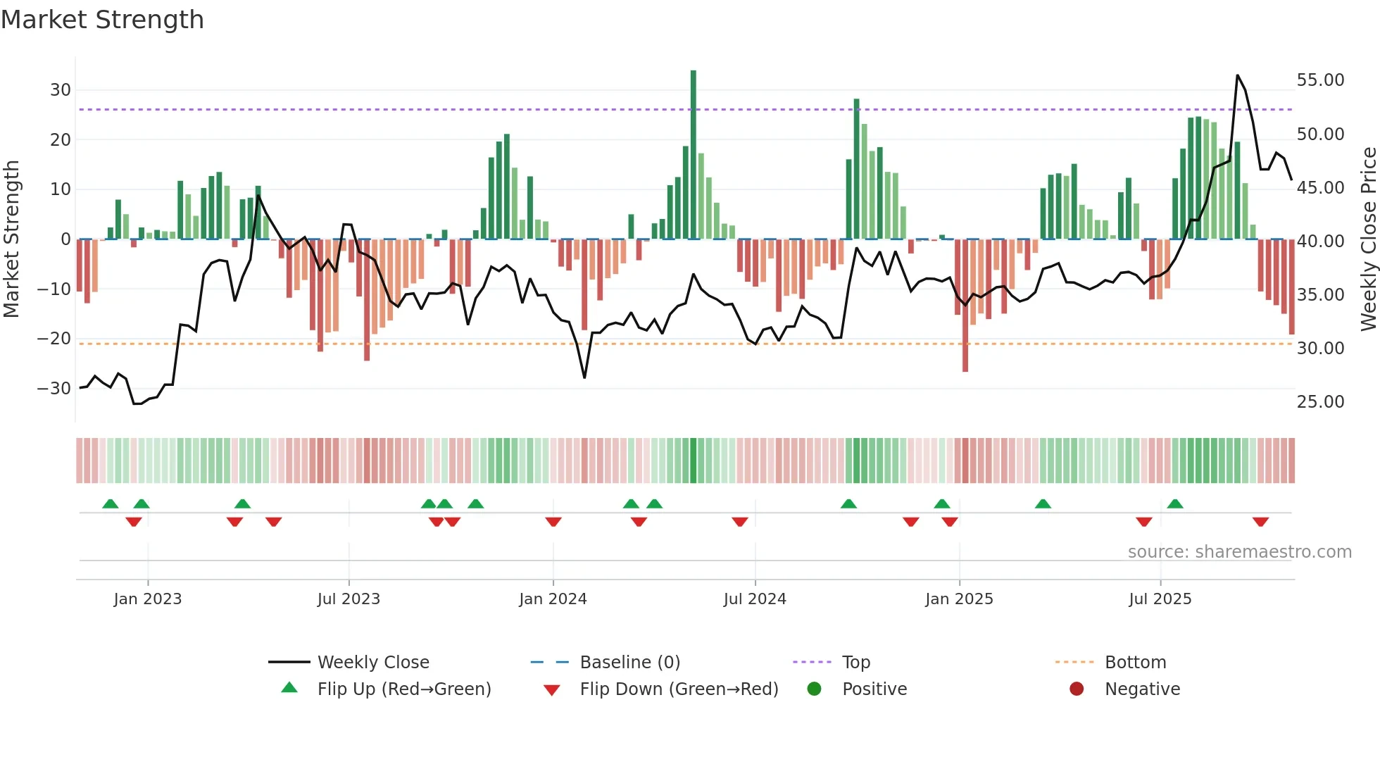 600211 weekly Market Strength chart