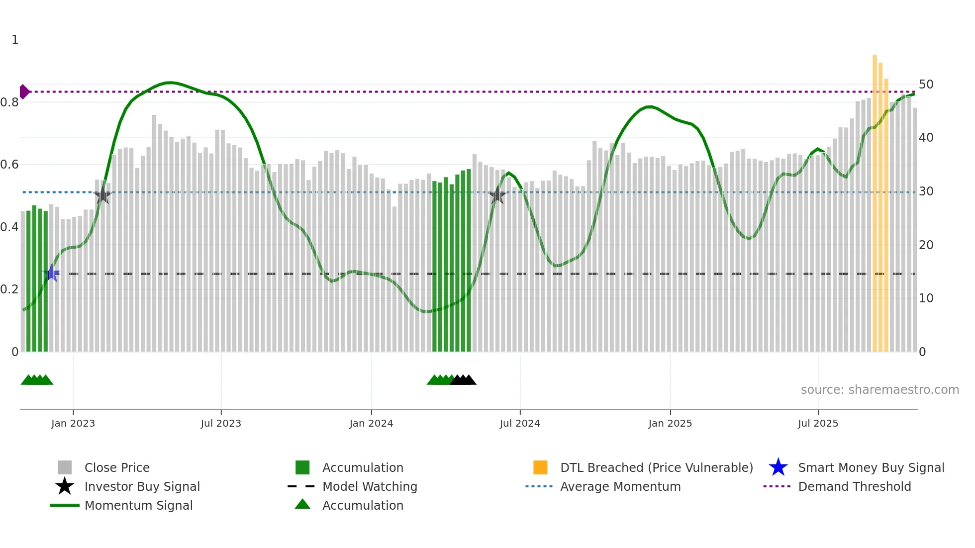 600211 weekly Smart Money chart