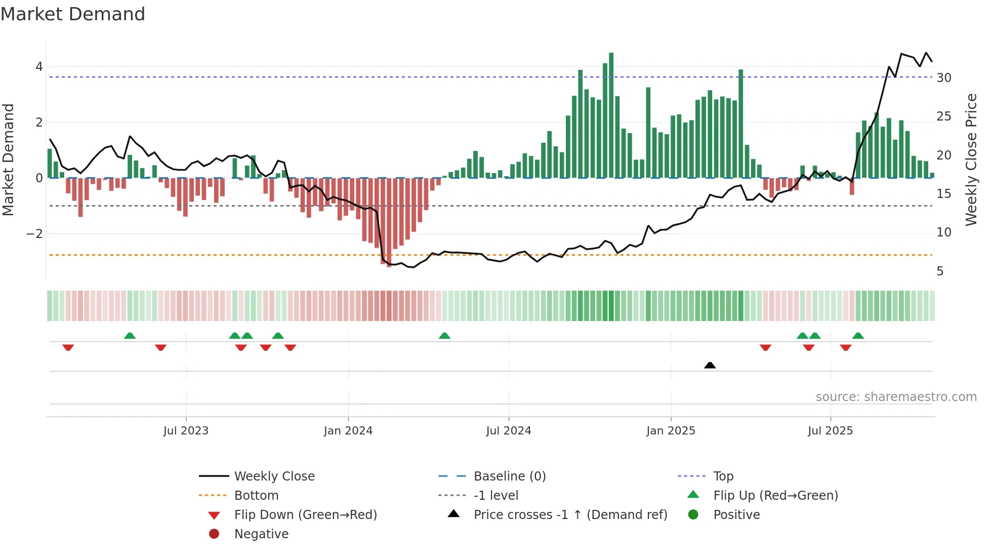 SSRM weekly Market Demand chart