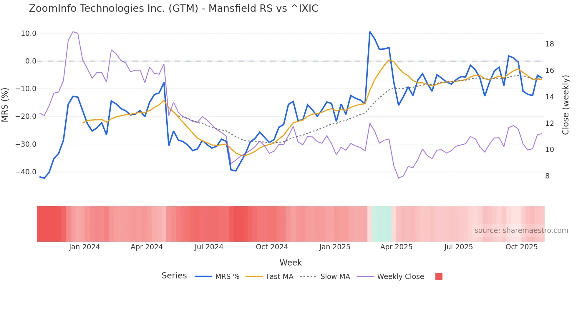 GTM Mansfield Relative Strength chart