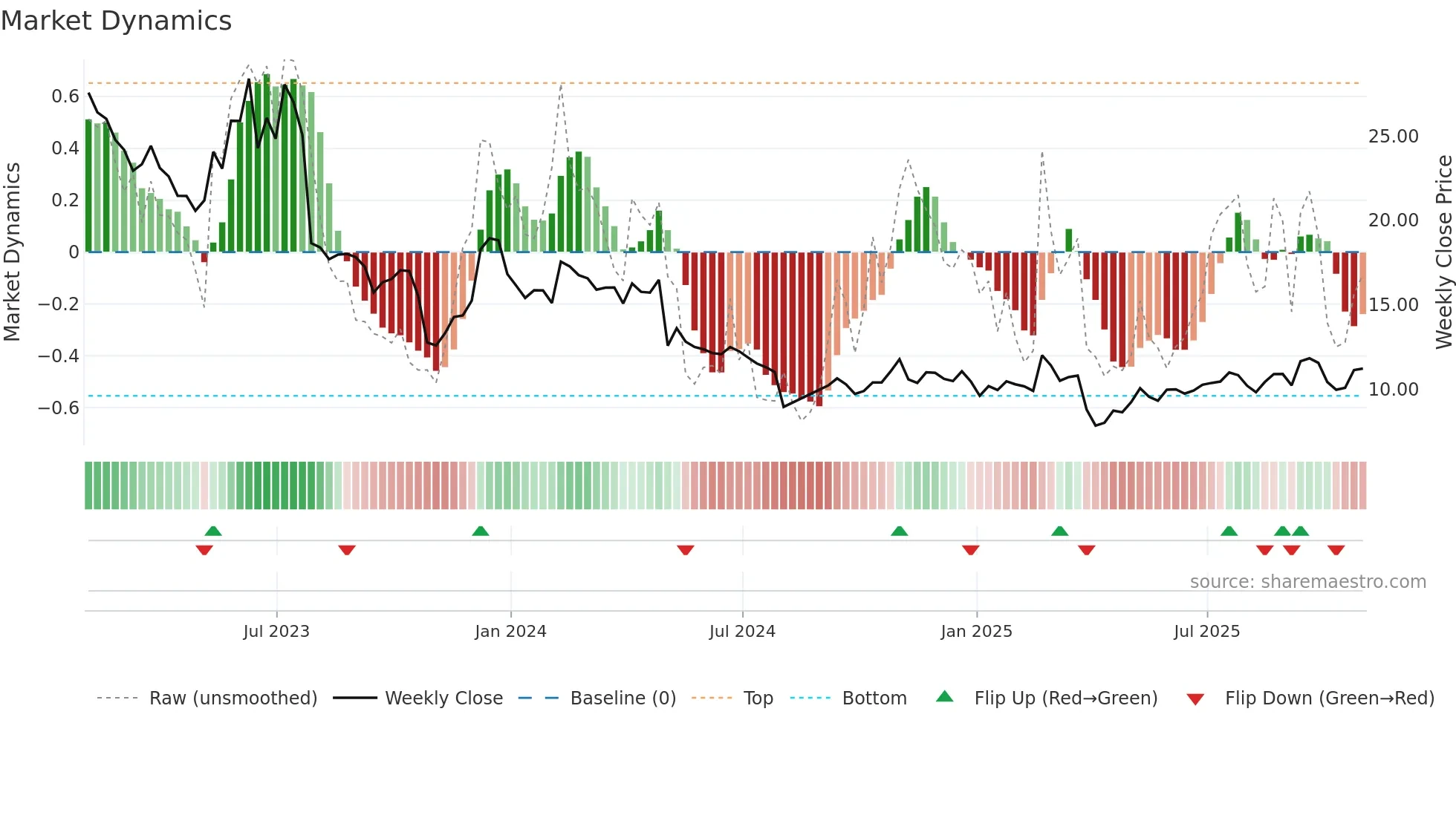 GTM weekly Market Dynamics chart